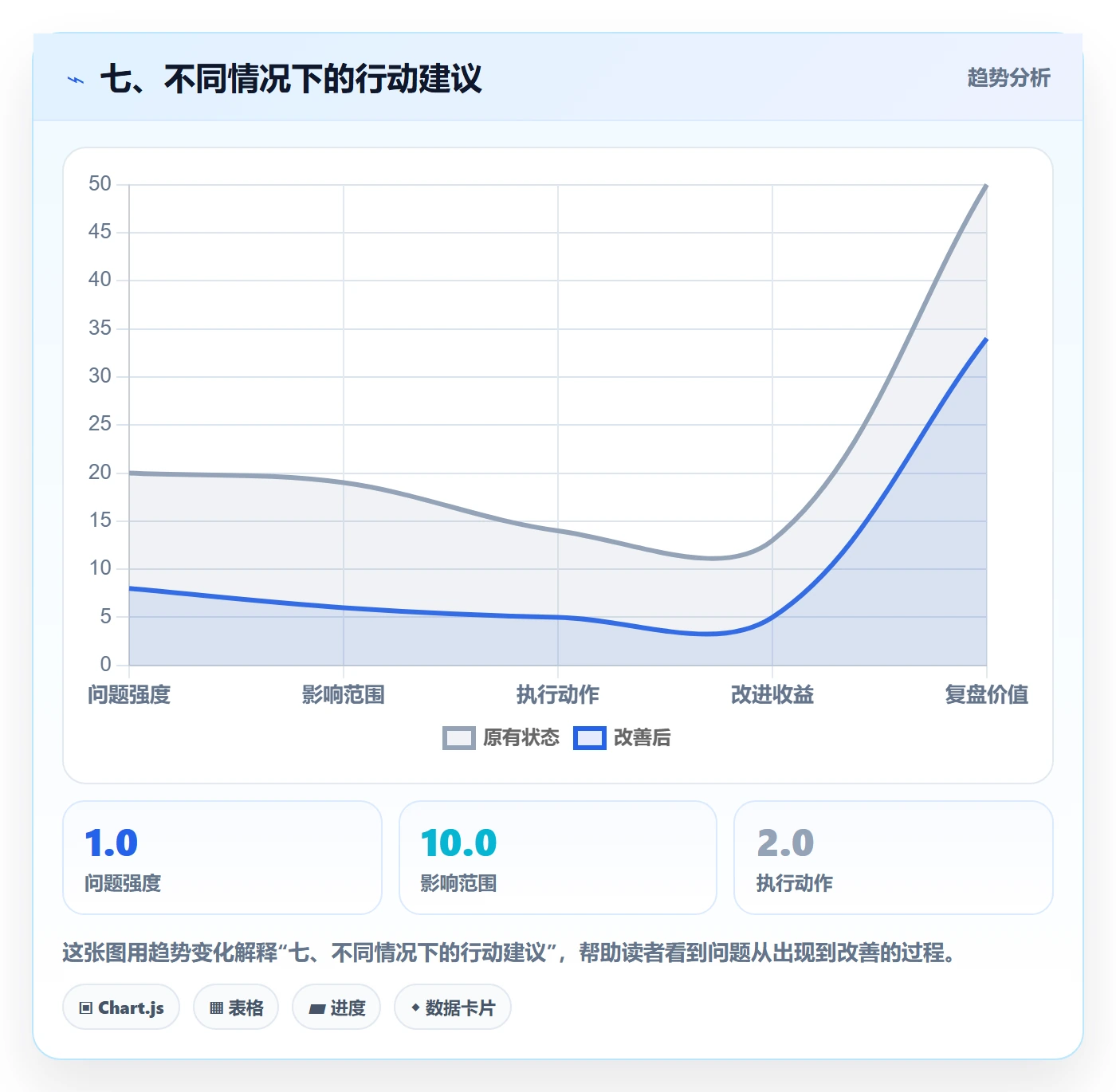 七、不同情况下的行动建议