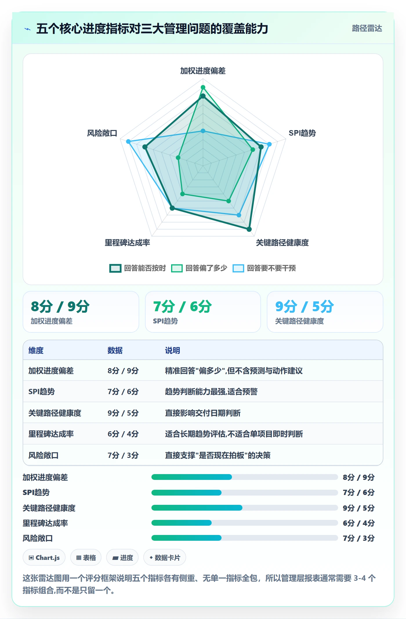 进度管理计划进度全流程:管理层数据分析与一文讲清