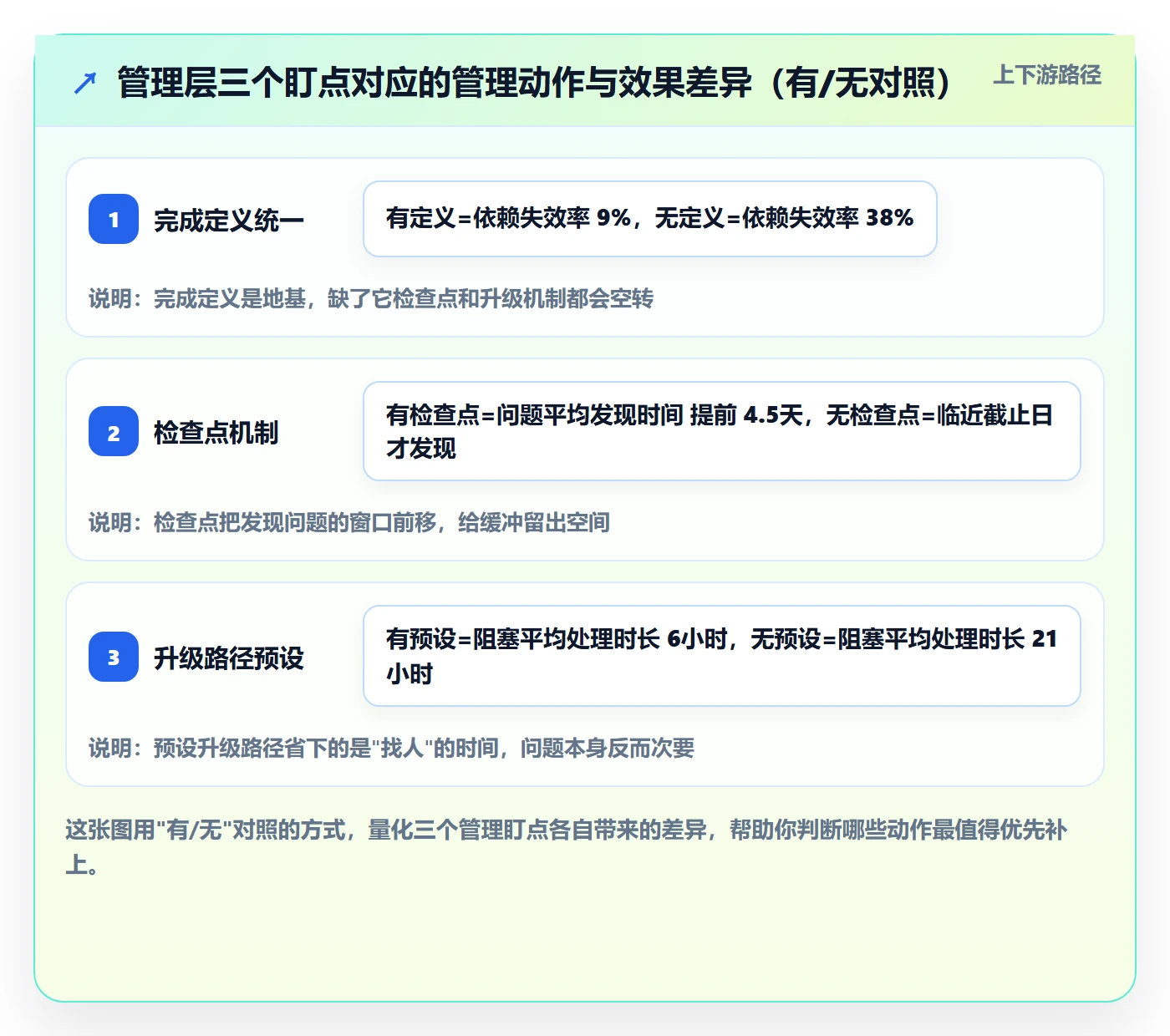 任务依赖FF全流程:管理层协同管理与一文讲清