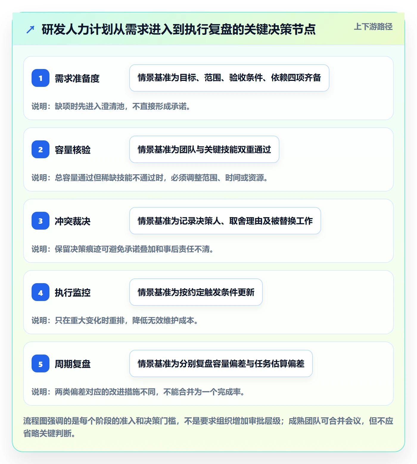 资源负载落地方案:研发团队开展人力资源计划的流程优化案例解析