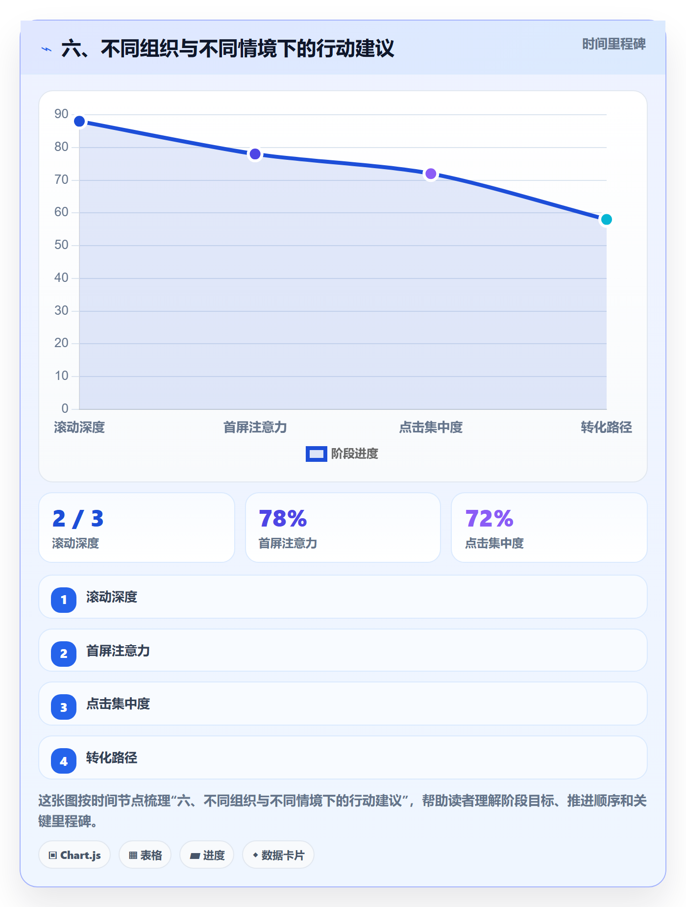 六、不同组织与不同情境下的行动建议