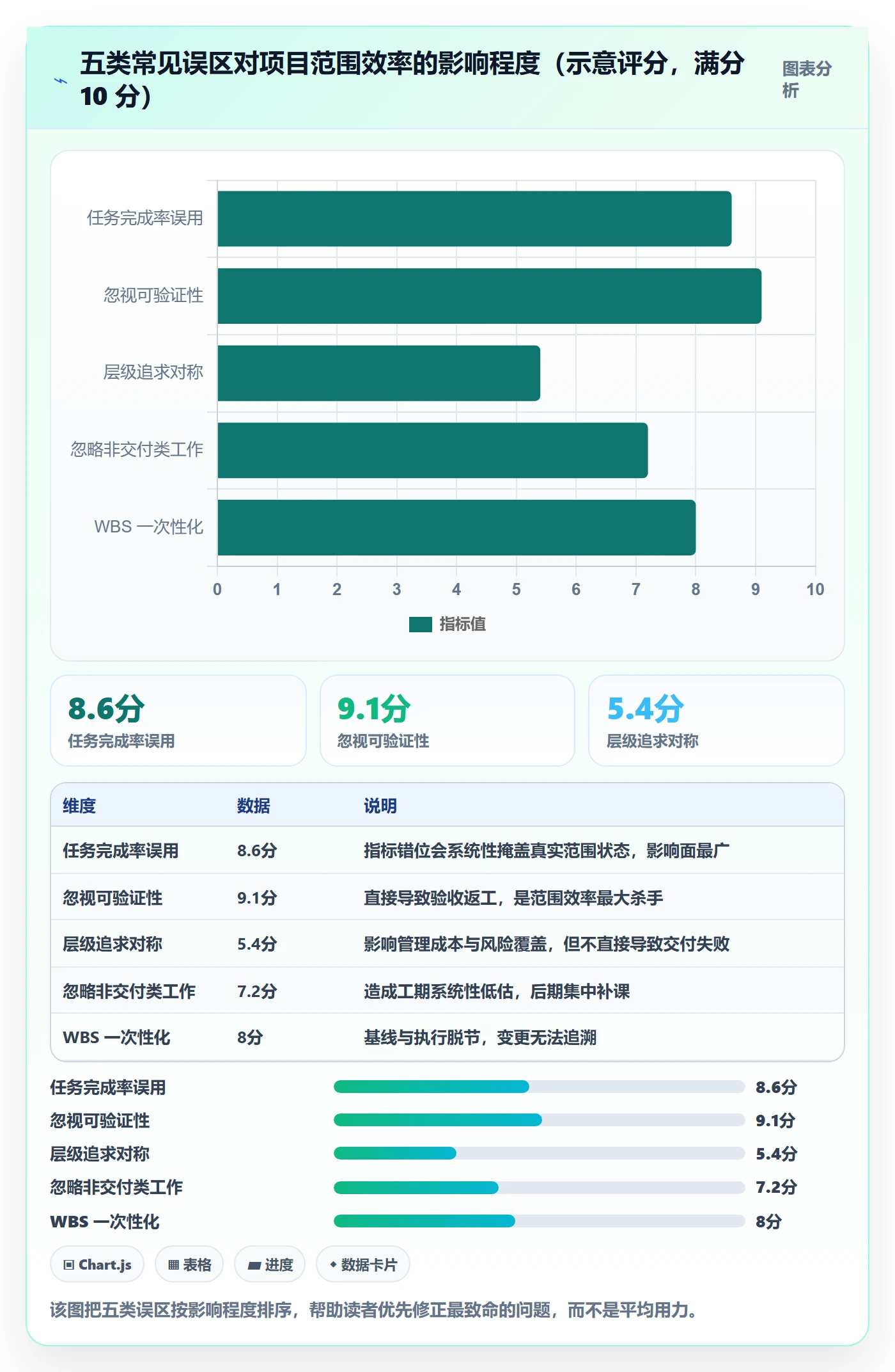 工作分解实操方法:企业管理者提升项目范围效率的数据分析方法与模板