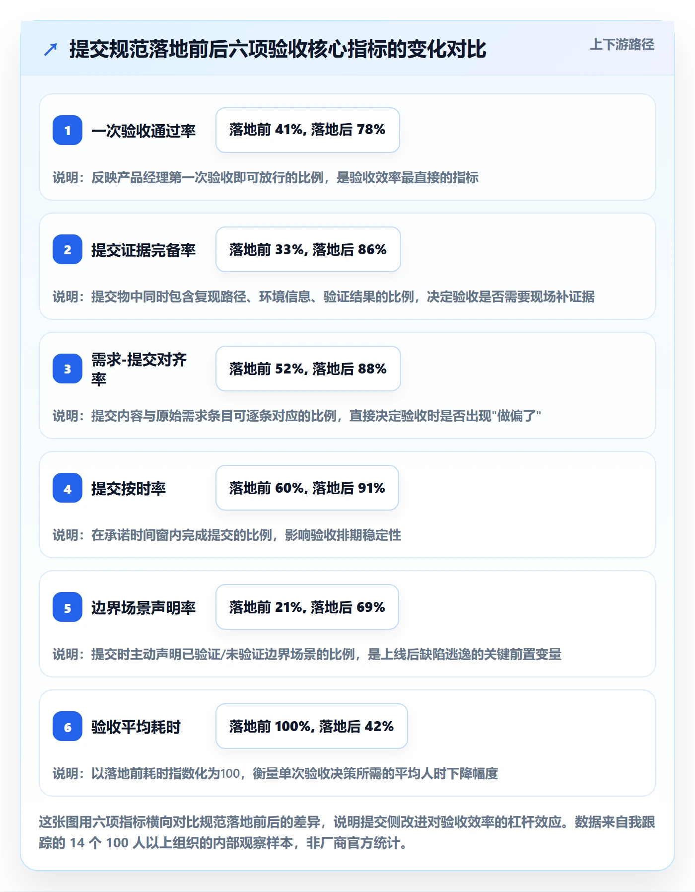 提交流程与规范：产品经理任务验收风险控制关键指标
