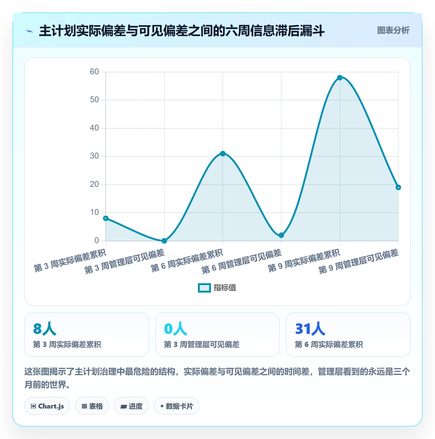 主计划管理指南:管理层如何做好项目规划,协同管理全流程