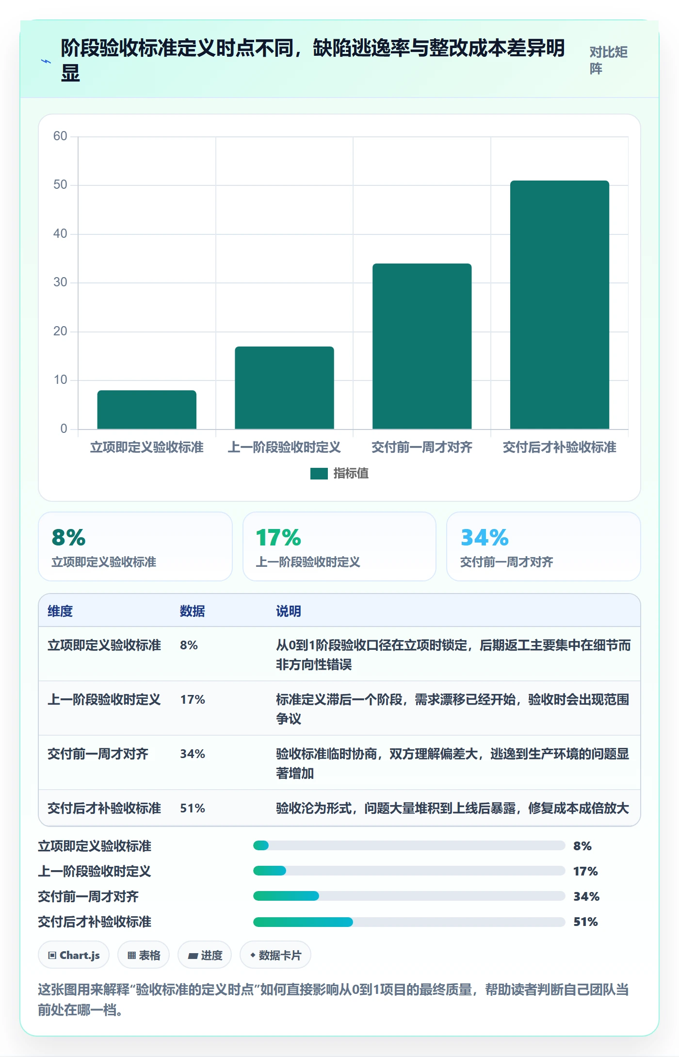 阶段验收怎么做？项目经理数据分析：项目阶段从0到1