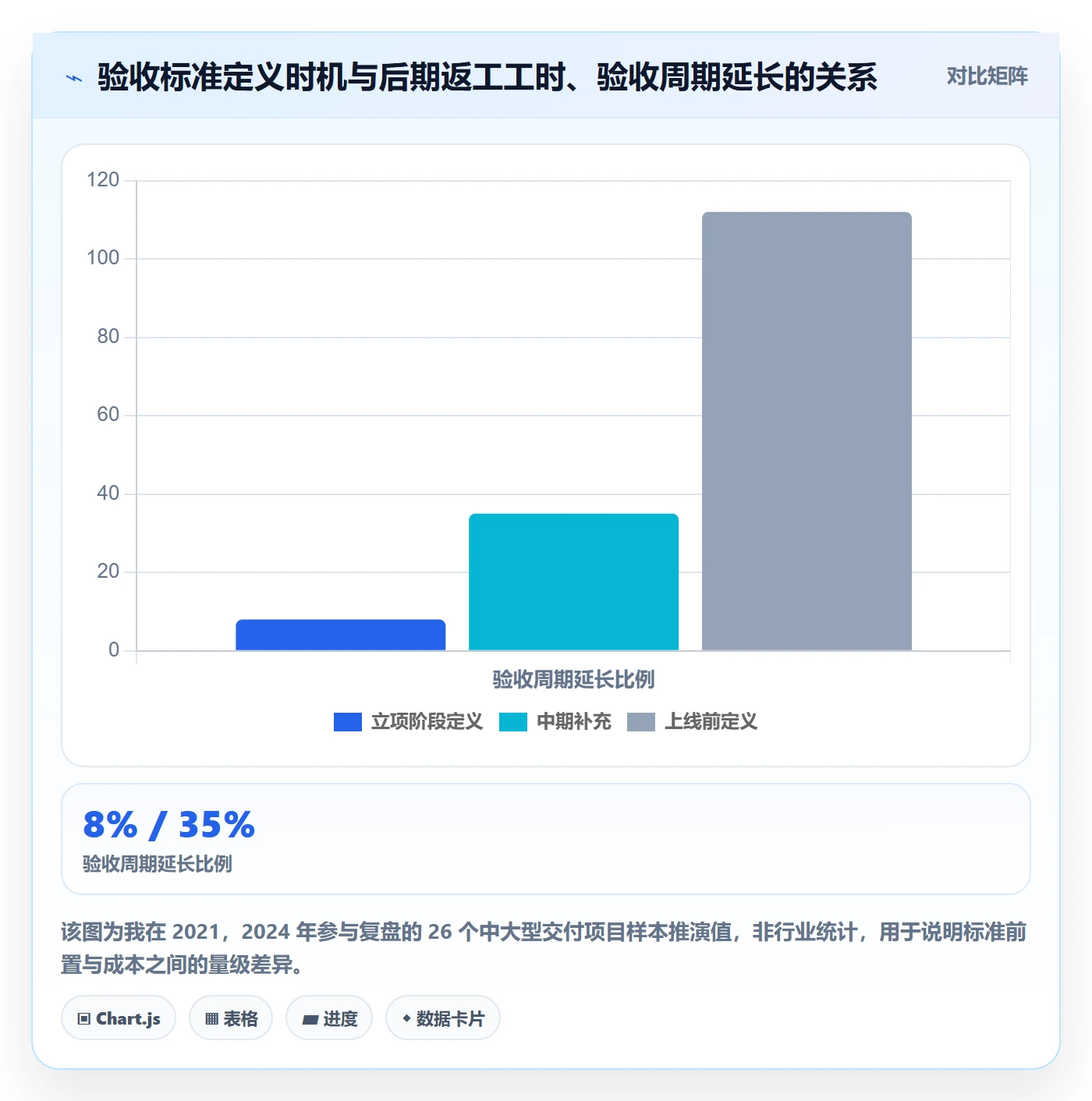 验收标准流程与规范：PMO项目目标最佳实践关键指标