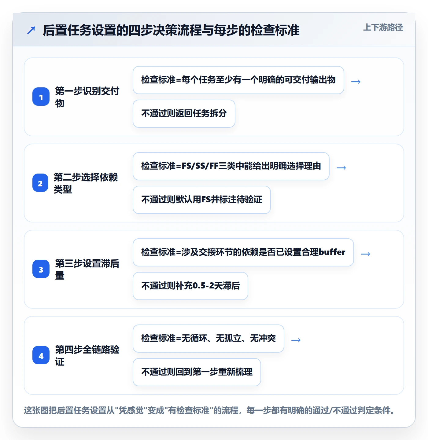 任务依赖后置任务教程:项目经理流程优化,避坑指南