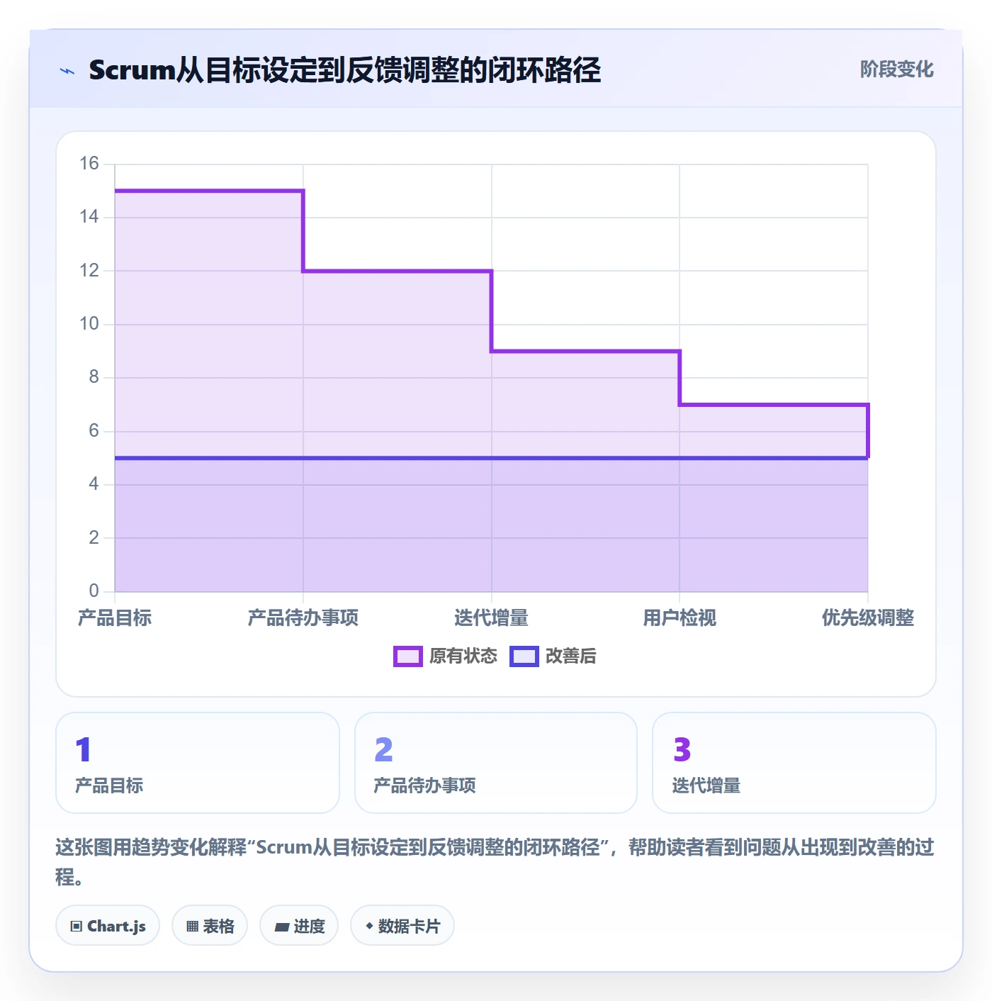 敏捷项目Scrum全流程:管理层落地方案与一文讲清