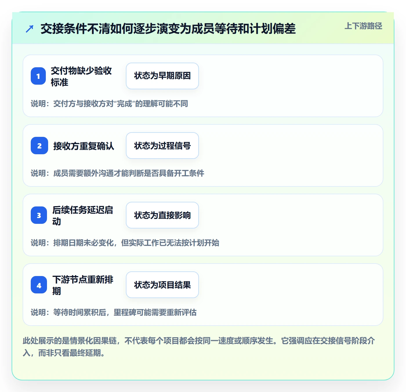 甘特图如何做好依赖关系?项目成员风险控制与操作步骤
