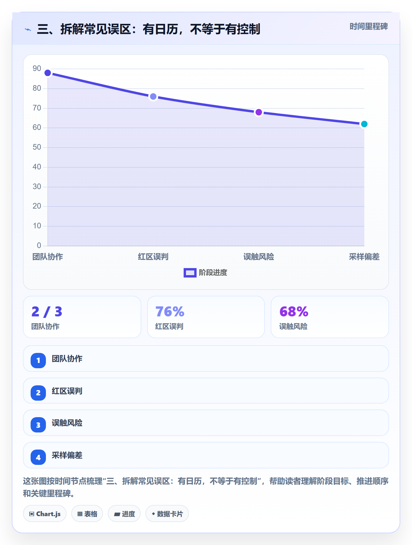三、拆解常见误区：有日历，不等于有控制