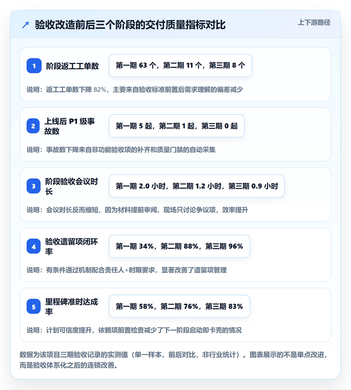 阶段验收怎么做?企业管理者入门指南:项目阶段从0到1