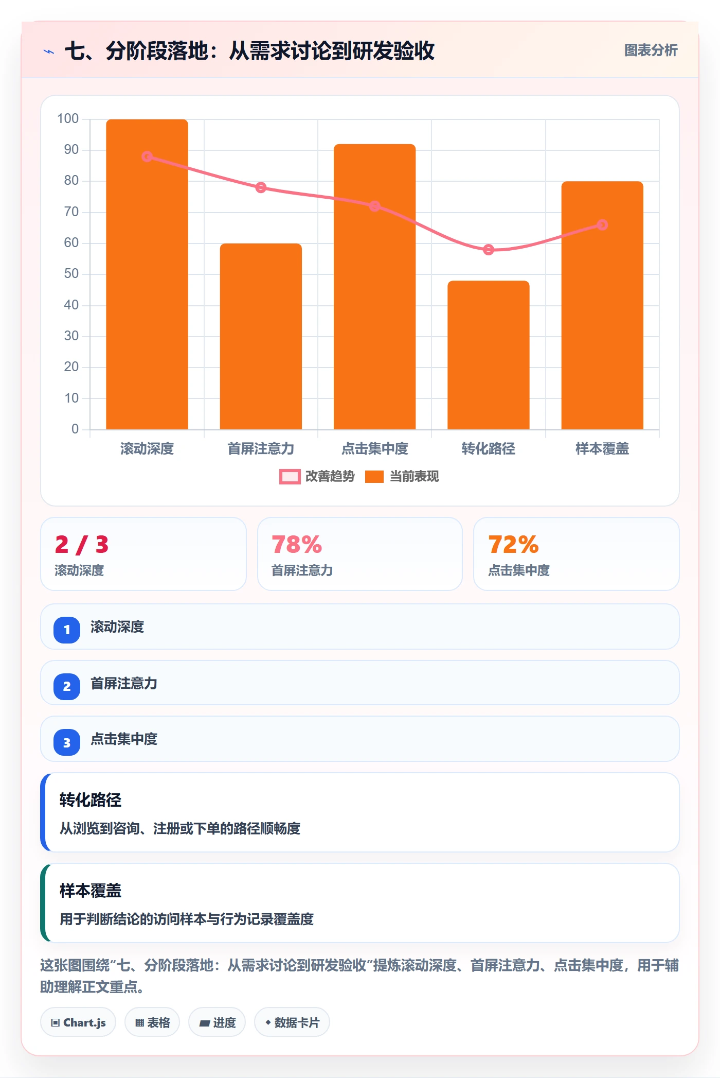 七、分阶段落地:从需求讨论到研发验收