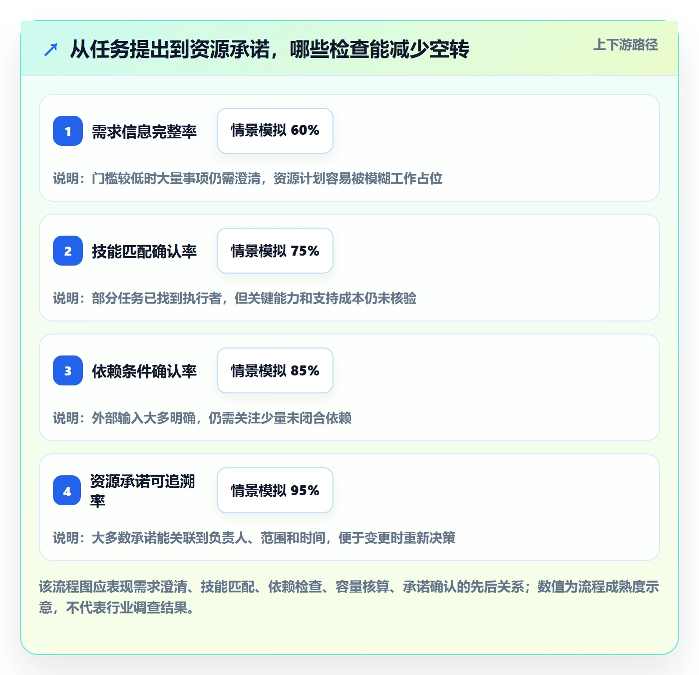资源负载如何做好空闲资源？管理层实操方法与操作步骤