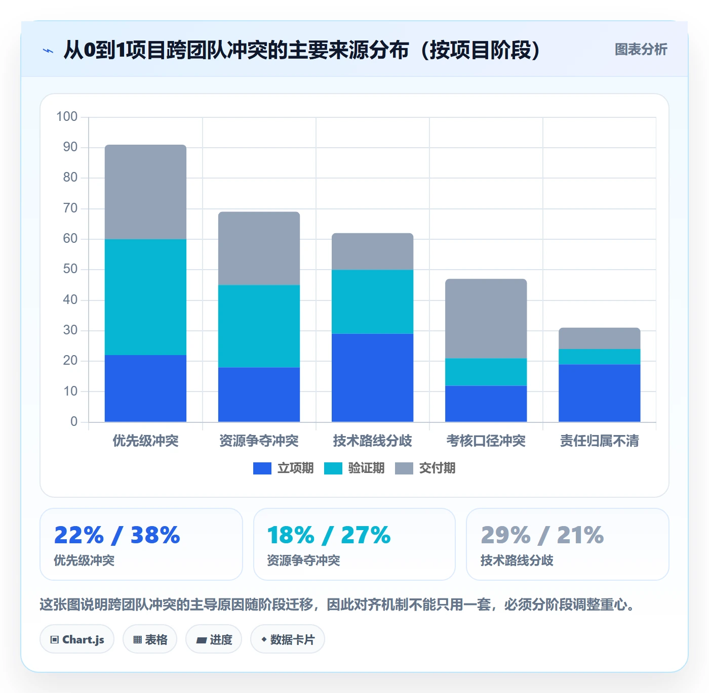 目标对齐怎么做？实施团队协同管理：项目目标从0到1
