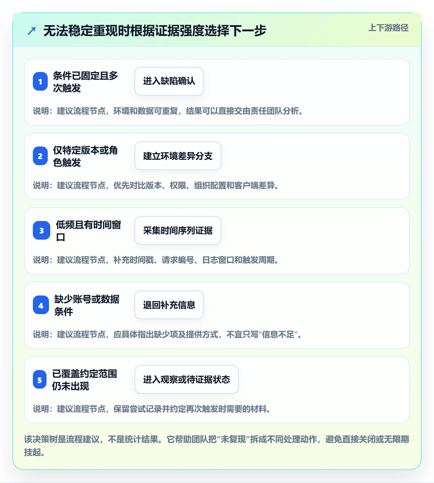 复现步骤怎么做?企业管理者落地方案:Bug / 缺陷从0到1