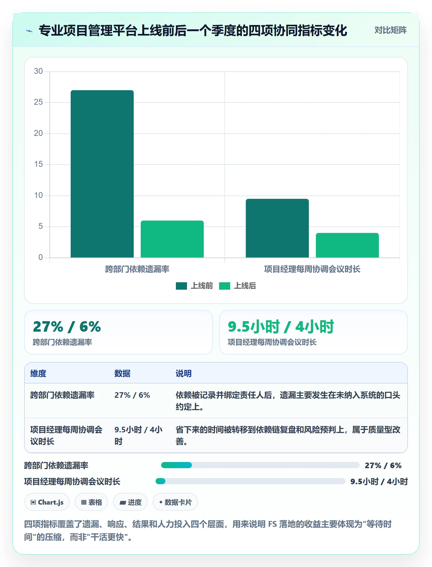 FS落地方案:项目成员开展任务依赖的协同管理案例解析