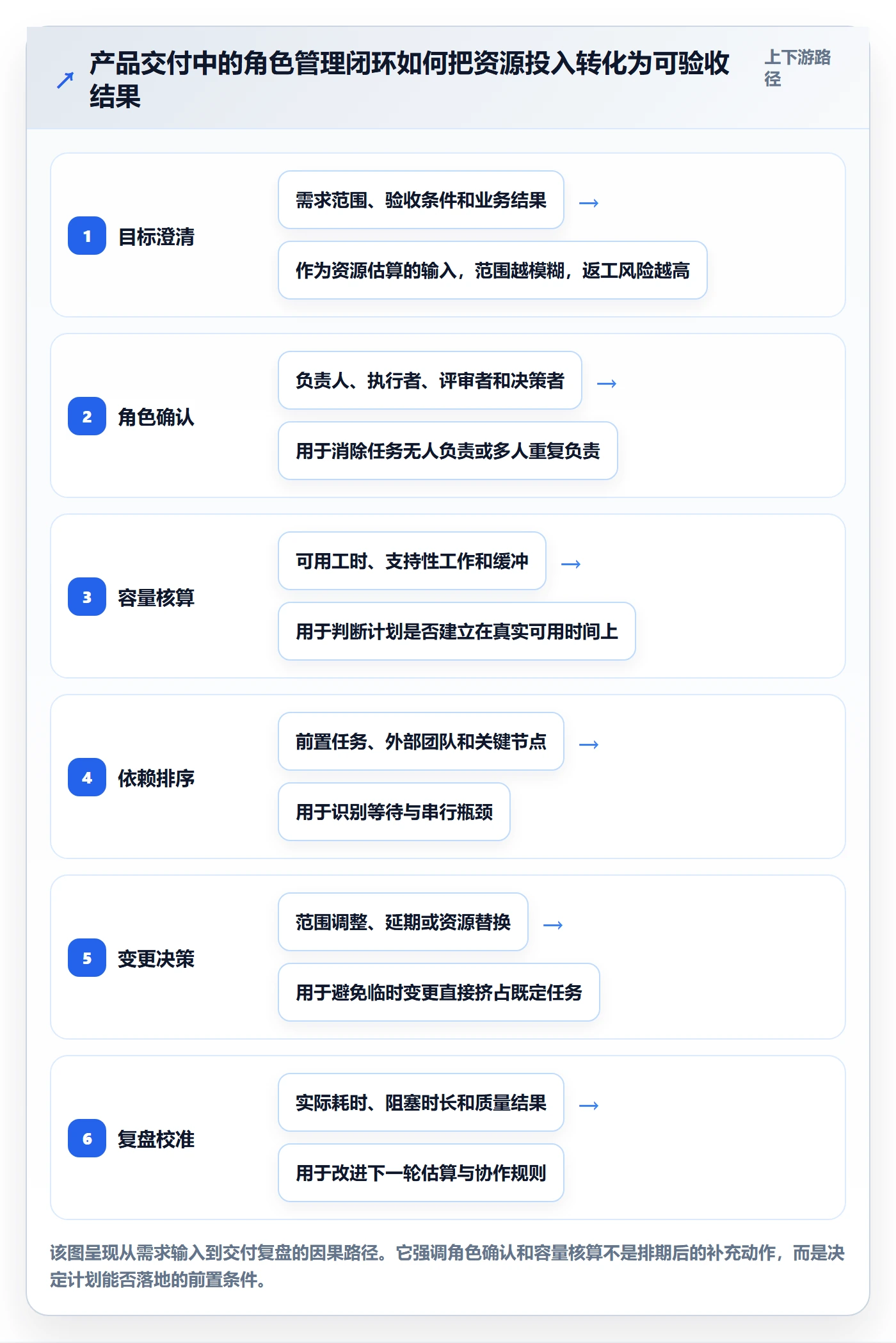 角色管理指南：产品经理如何做好资源管理，流程优化全流程
