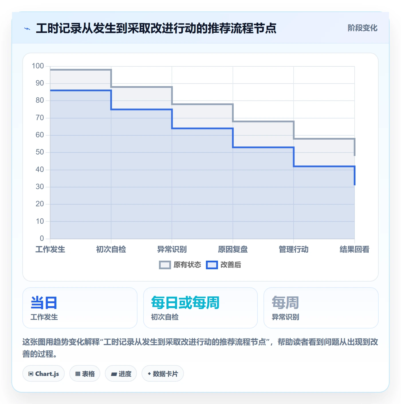 任务工时最佳实践:实施团队工时表流程优化,常见问题