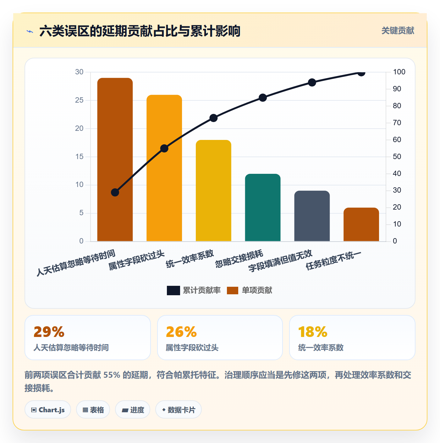 预计工期最佳实践:项目成员任务属性效率提升,常见问题