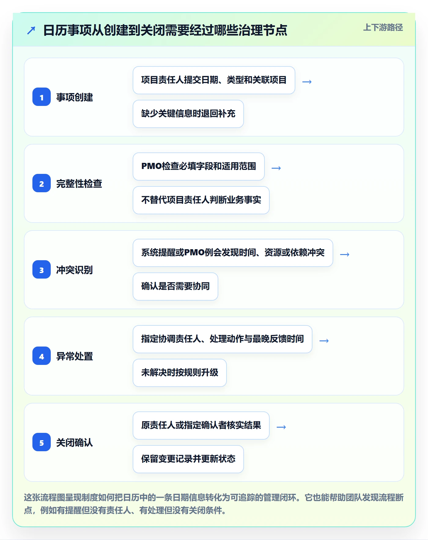 日视图落地方案：PMO开展日历视图的制度设计案例解析