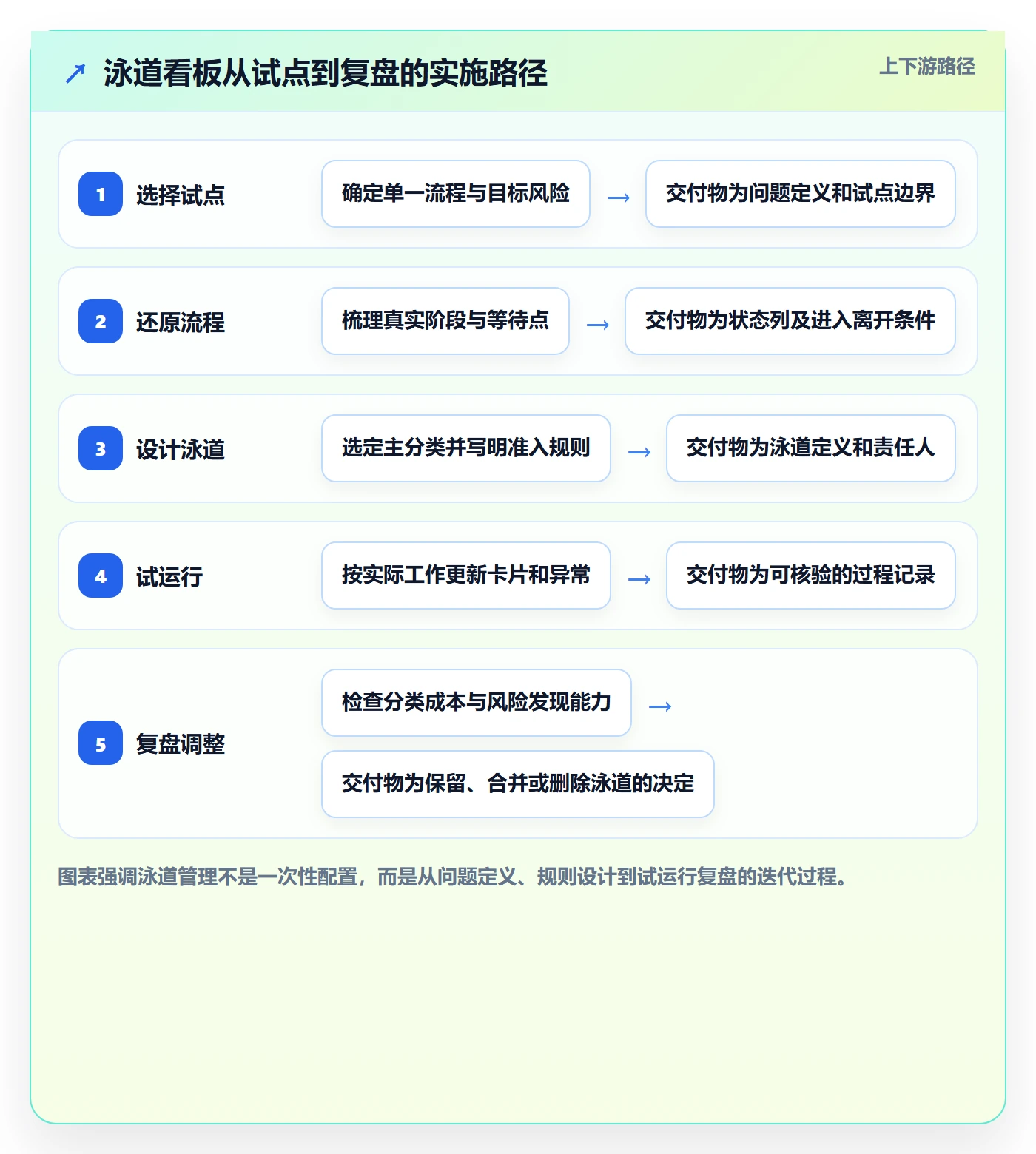 泳道管理方法大全:企业管理者看板风险控制落地清单