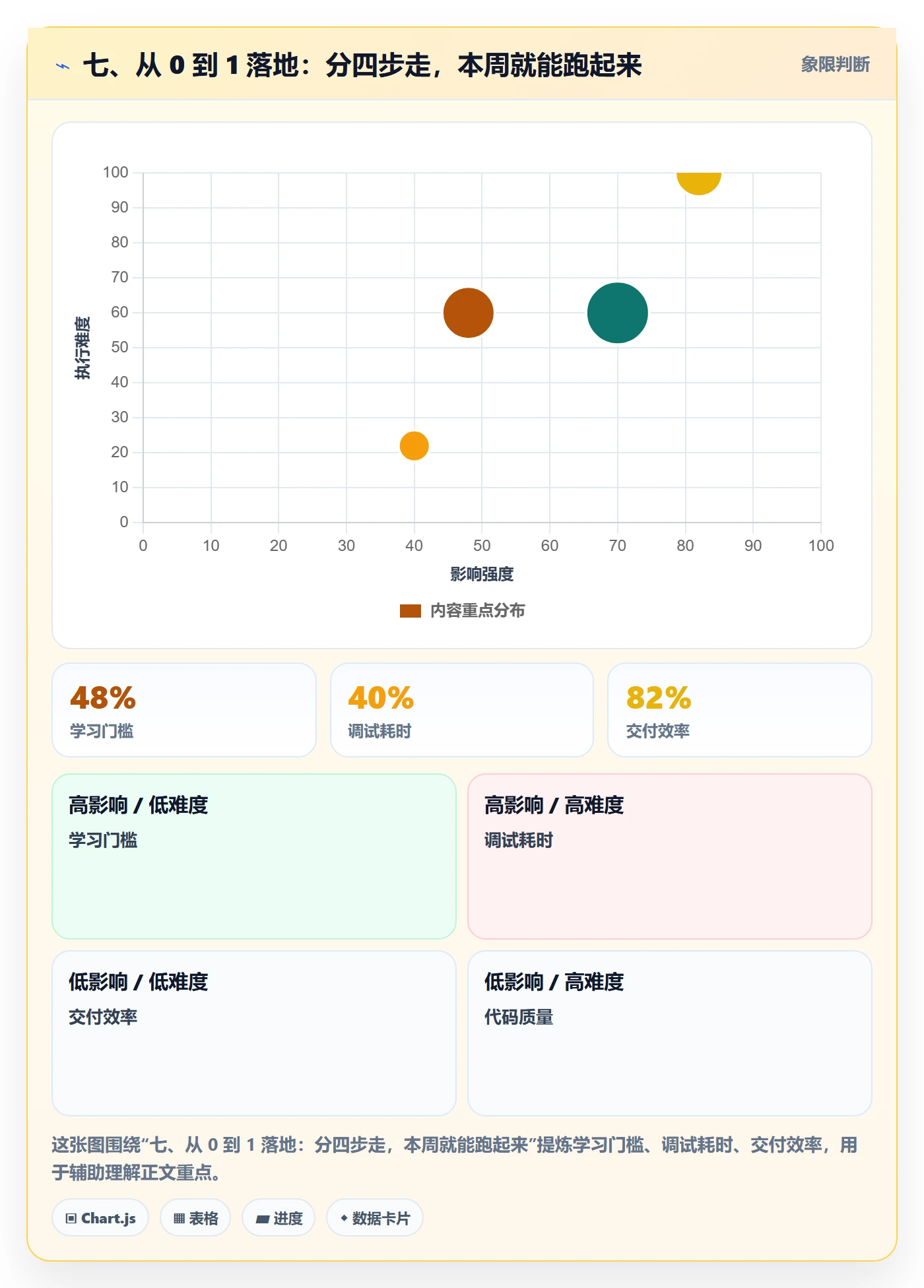 七、从 0 到 1 落地：分四步走，本周就能跑起来