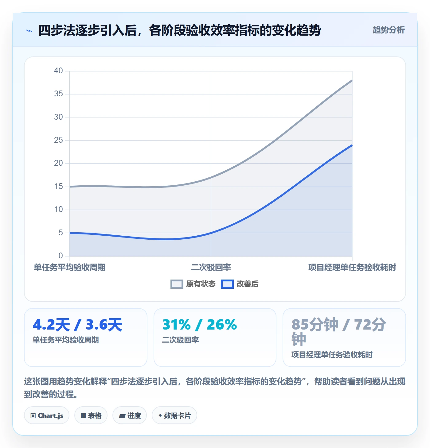 驳回实操方法:项目经理提升任务验收效率的效率提升方法与模板
