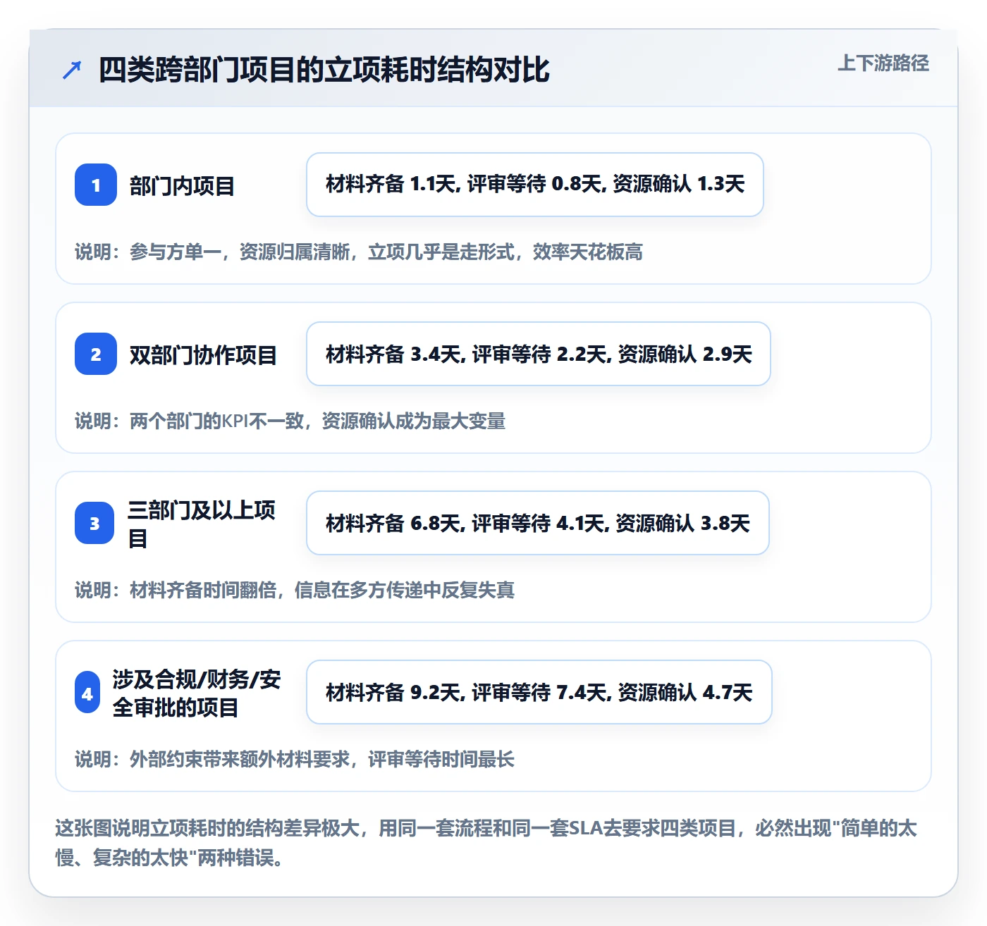项目类型最佳实践：跨部门团队项目立项效率提升，常见问题