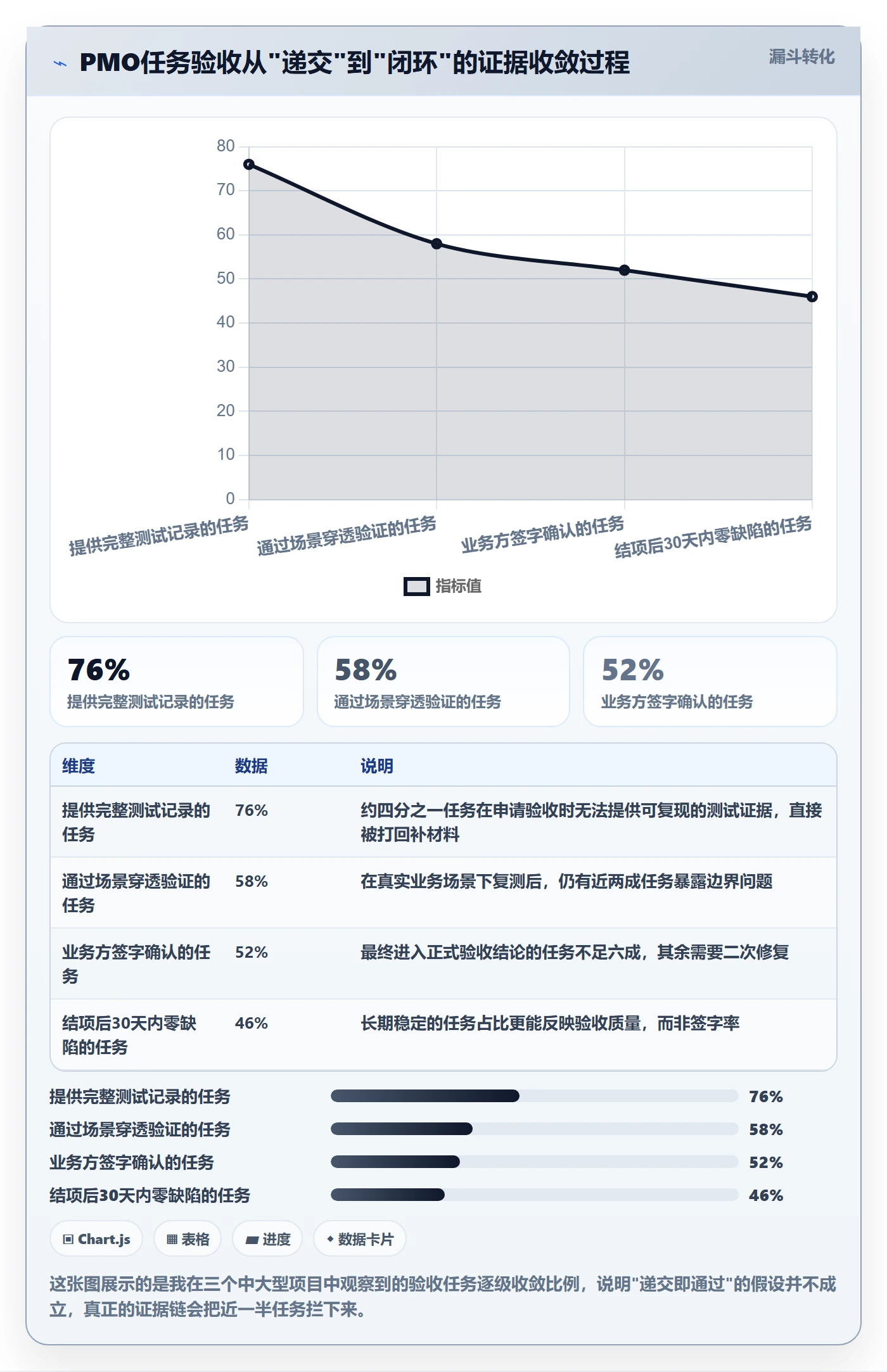 确认完成落地方案：PMO开展任务验收的实操方法案例解析
