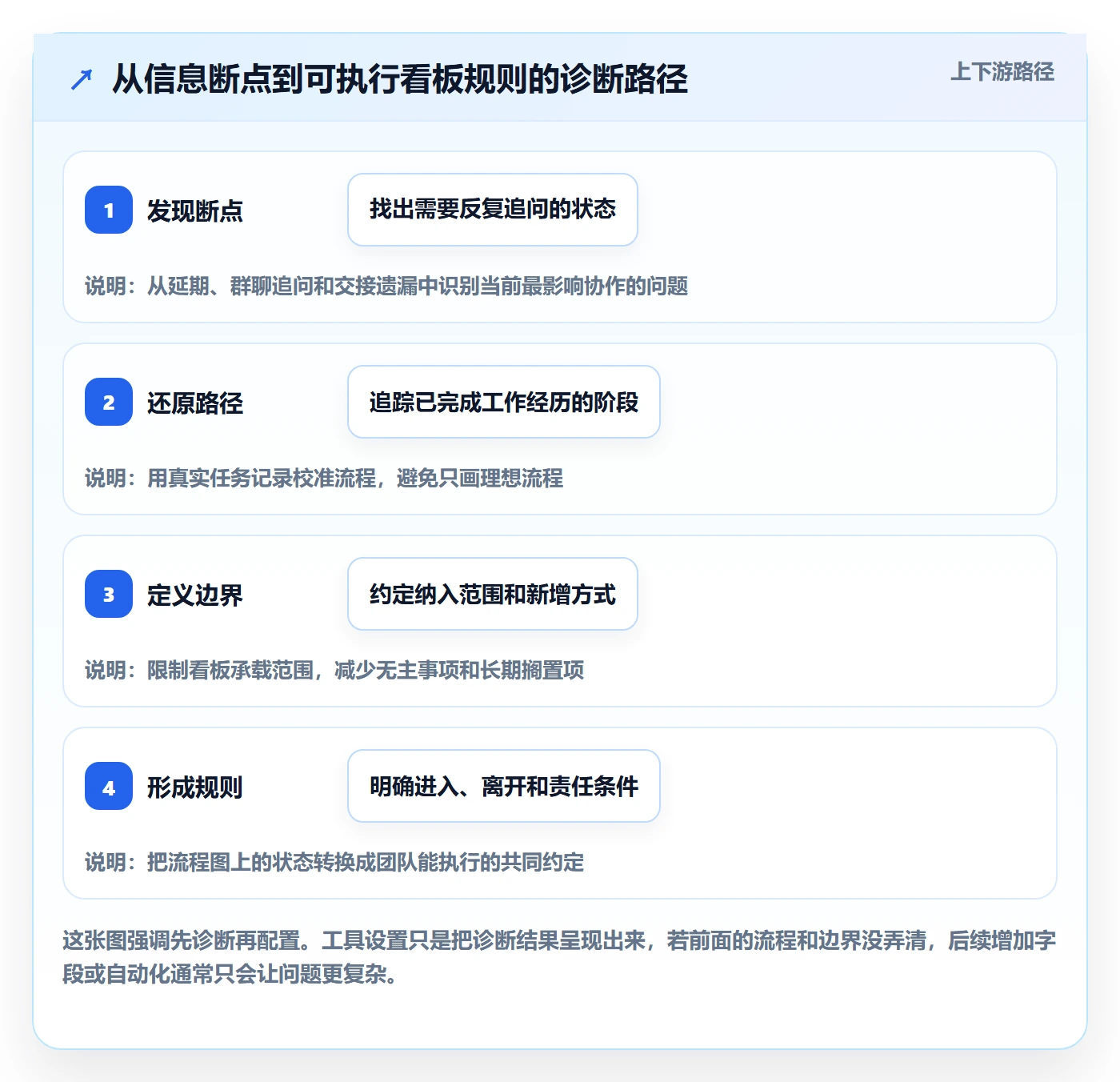 Kanban怎么做?项目负责人最佳实践:看板从0到1