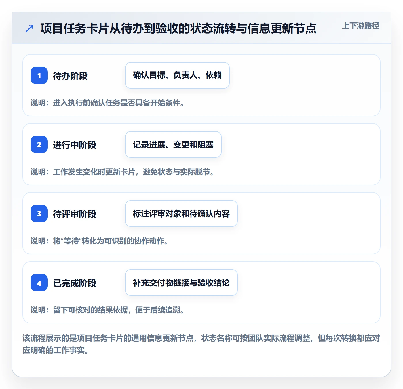 看板如何做好卡片?项目成员入门指南与操作步骤