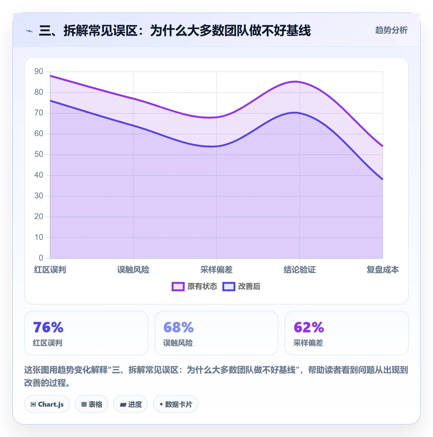 三、拆解常见误区:为什么大多数团队做不好基线