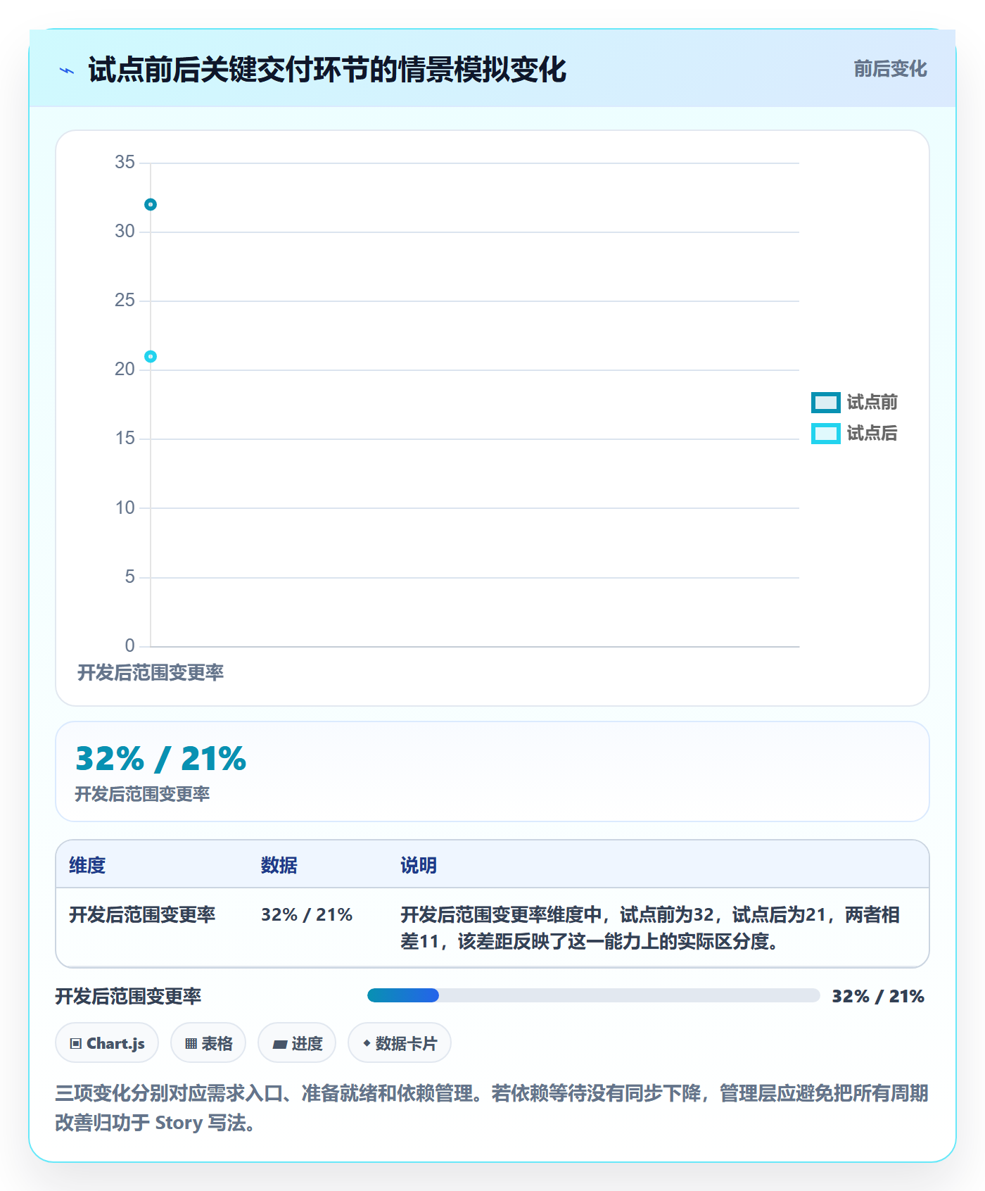 Story落地方案:管理层开展敏捷项目的效率提升案例解析