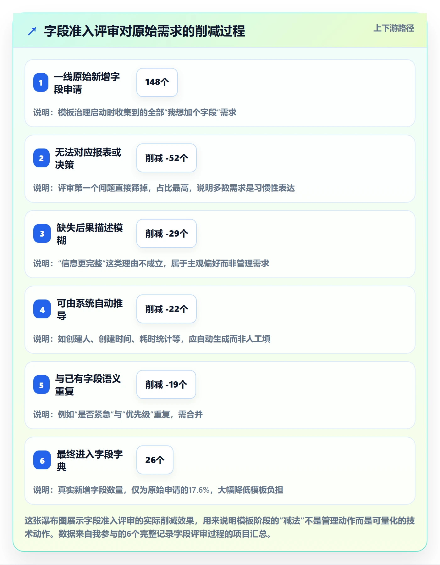 模板阶段怎么做?企业管理者流程优化:项目模板从0到1