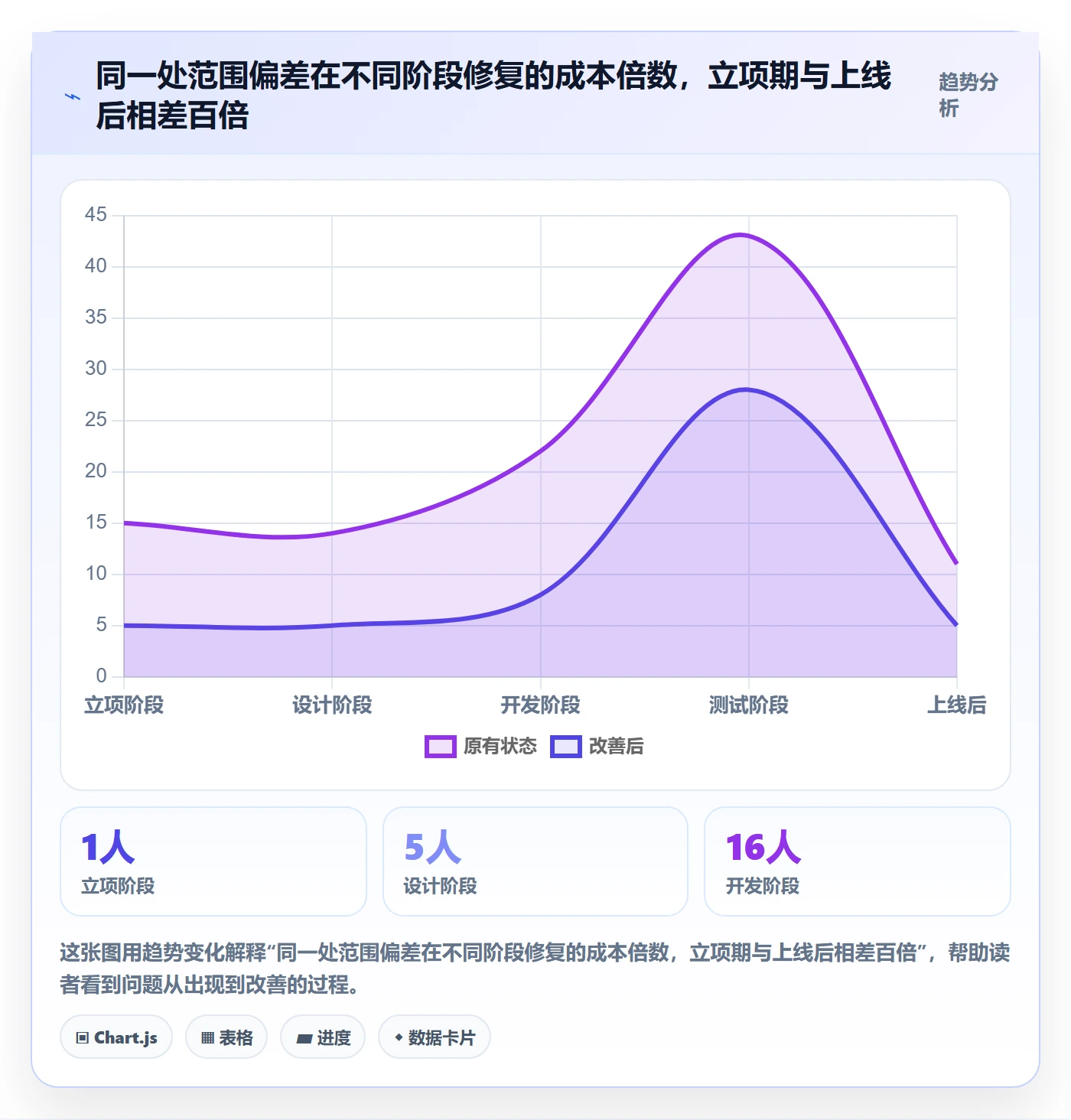 项目范围实操方法：项目经理提升项目立项效率的风险控制方法与模板