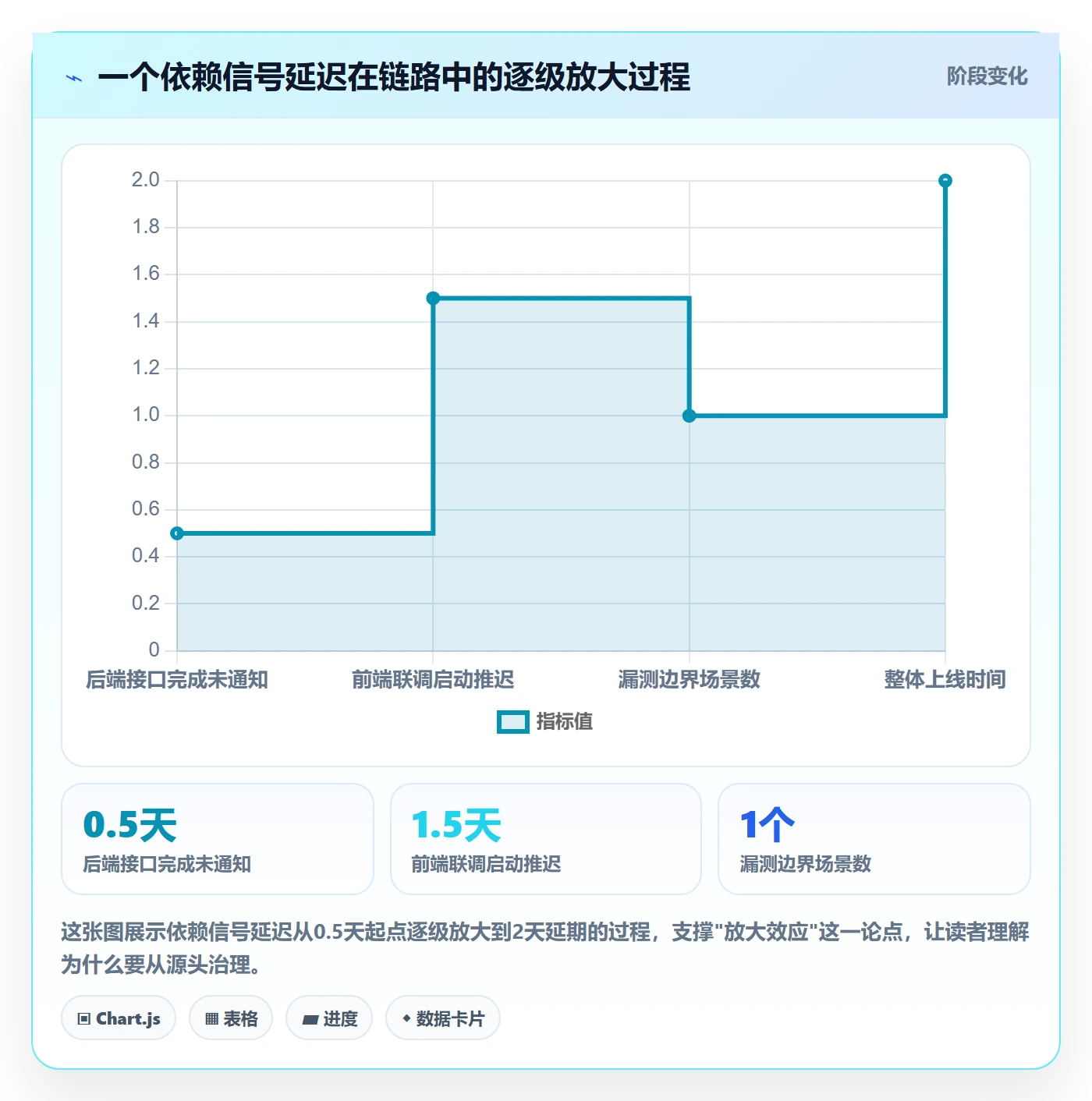 后置任务实操方法:研发团队提升任务依赖效率的效率提升方法与模板