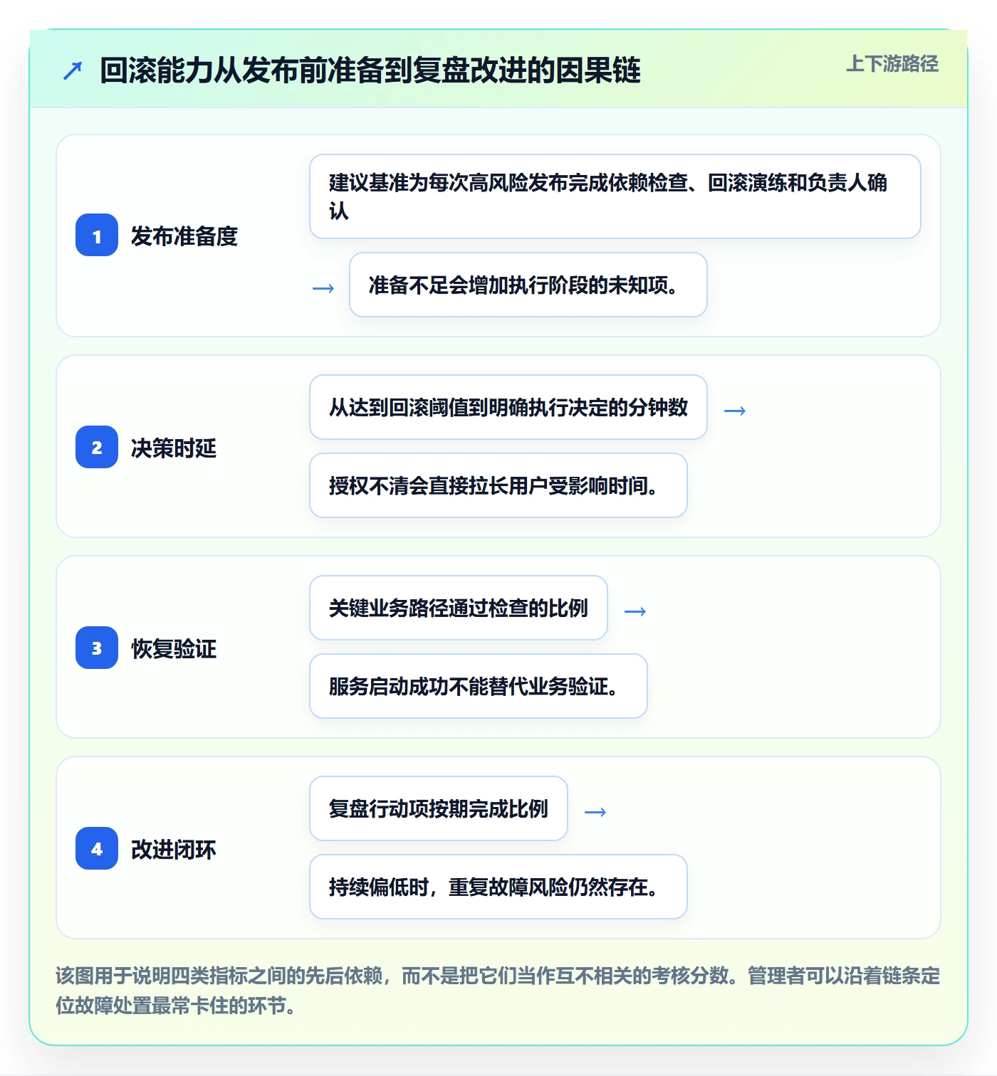 回滚流程与规范：项目经理发布管理落地方案关键指标