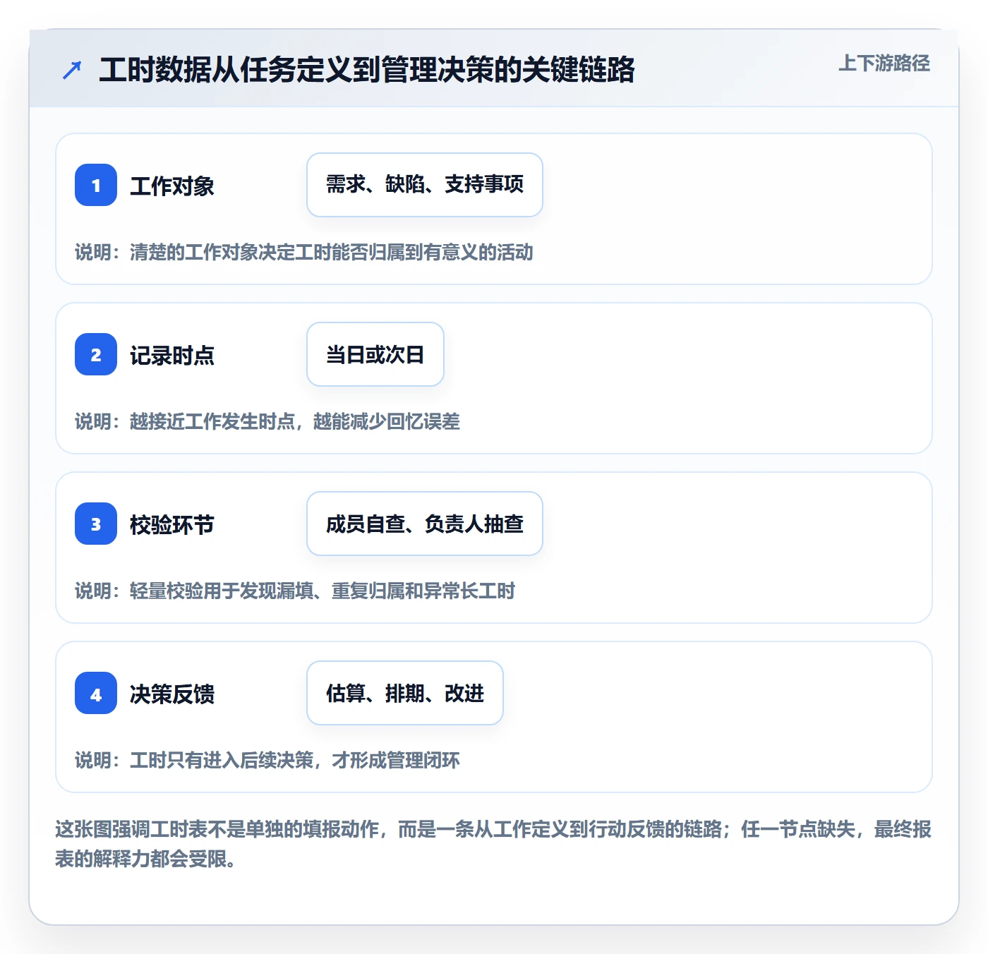 工时表Timesheet全流程：研发团队效率提升与一文讲清