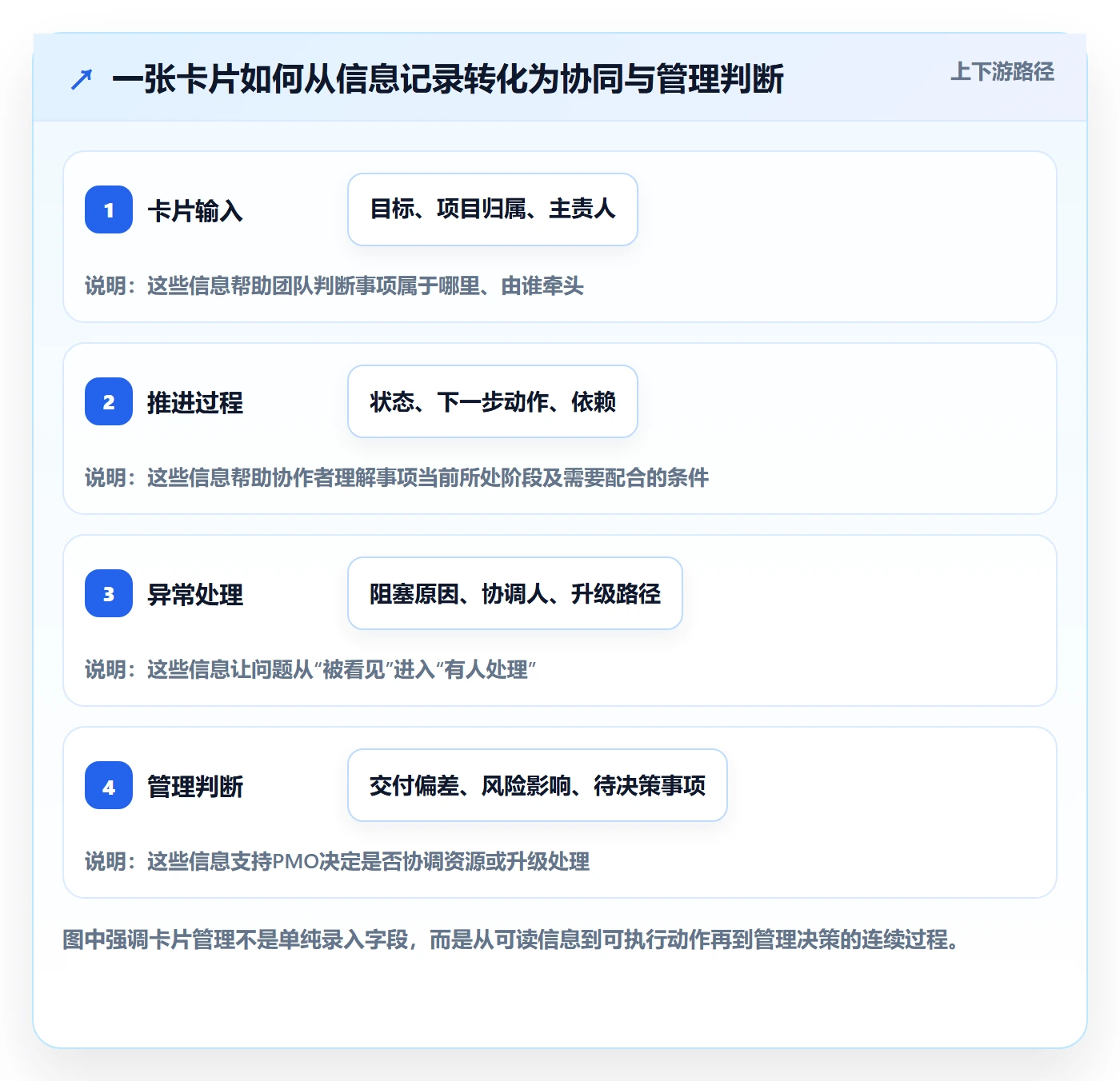卡片最佳实践：PMO看板协同管理，常见问题