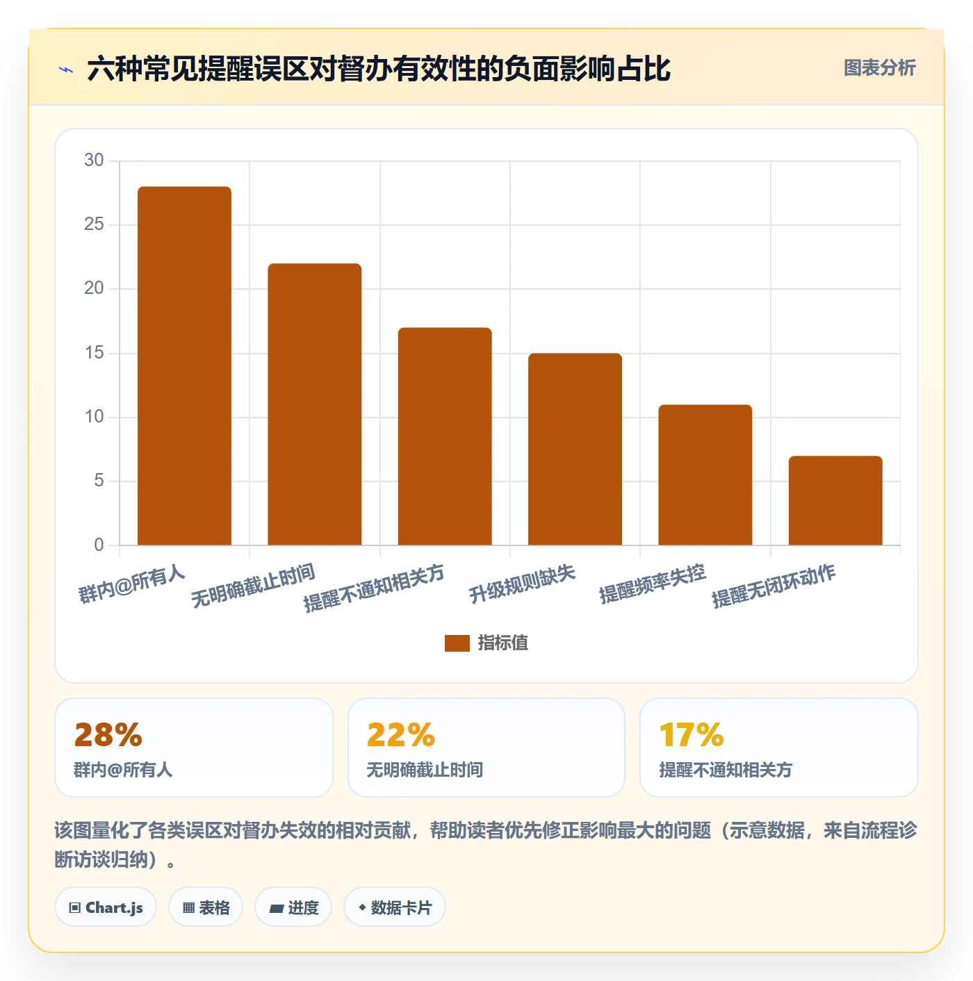 督办怎么做？跨部门团队制度设计：任务提醒从0到1