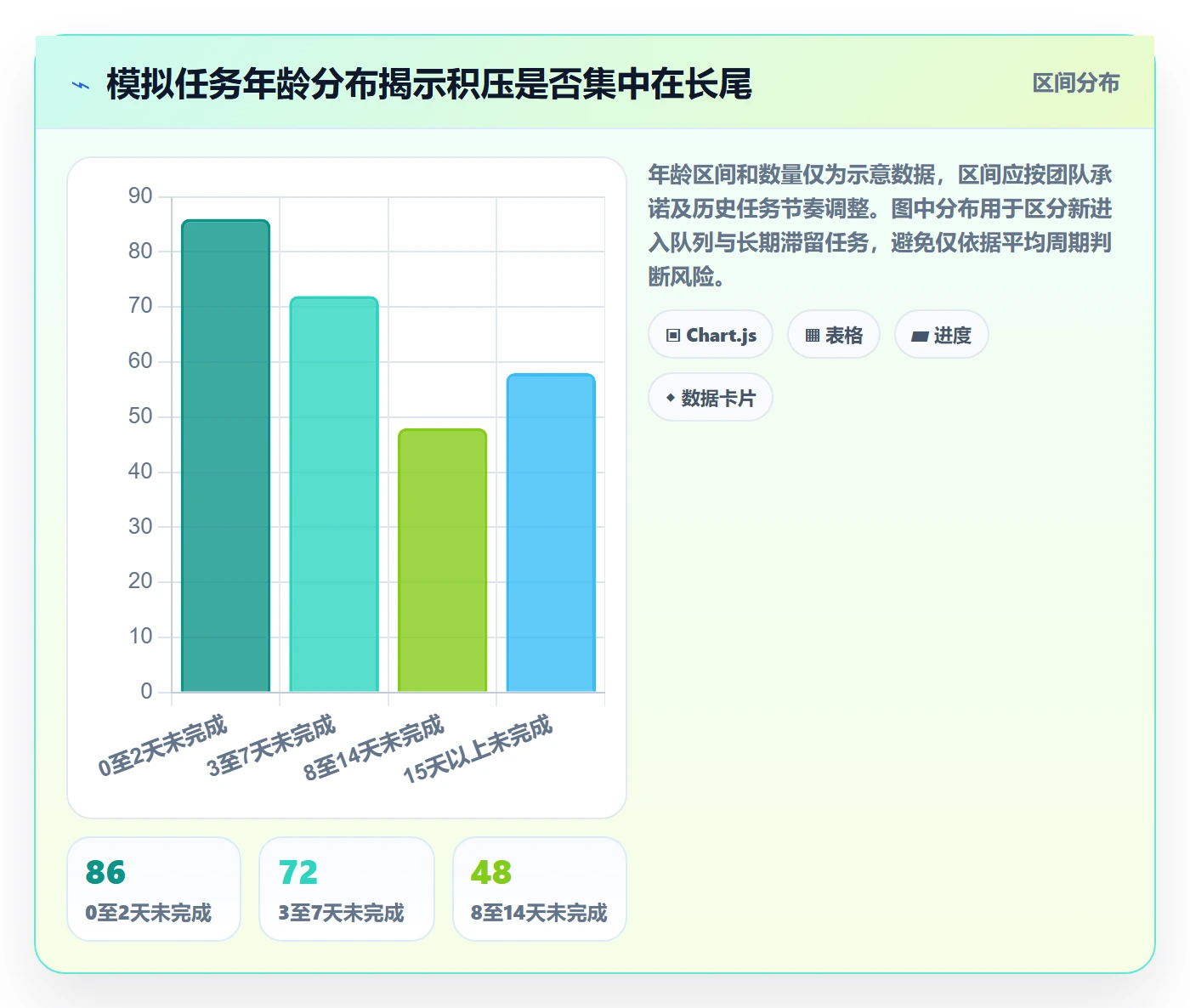 待处理流程与规范:产品经理看板数据分析关键指标