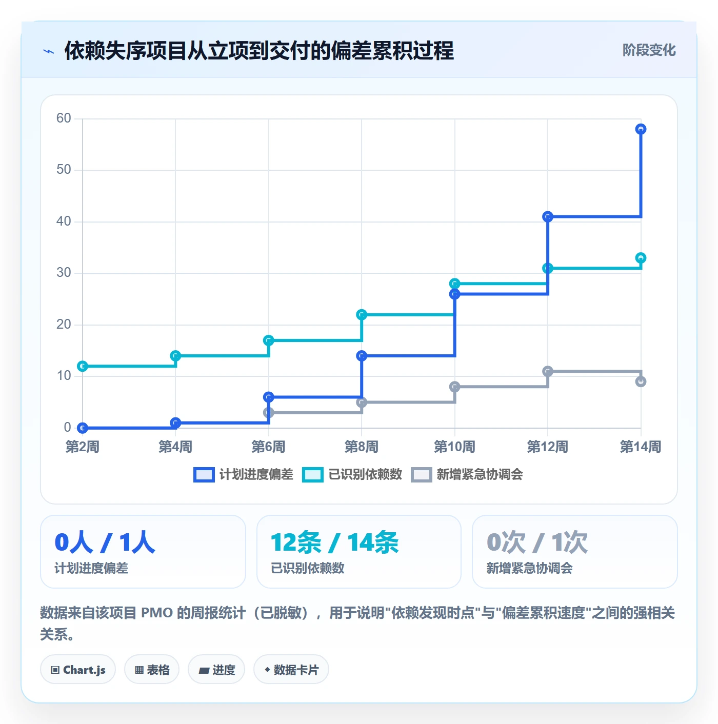 依赖关系最佳实践:企业管理者任务依赖实操方法,常见问题