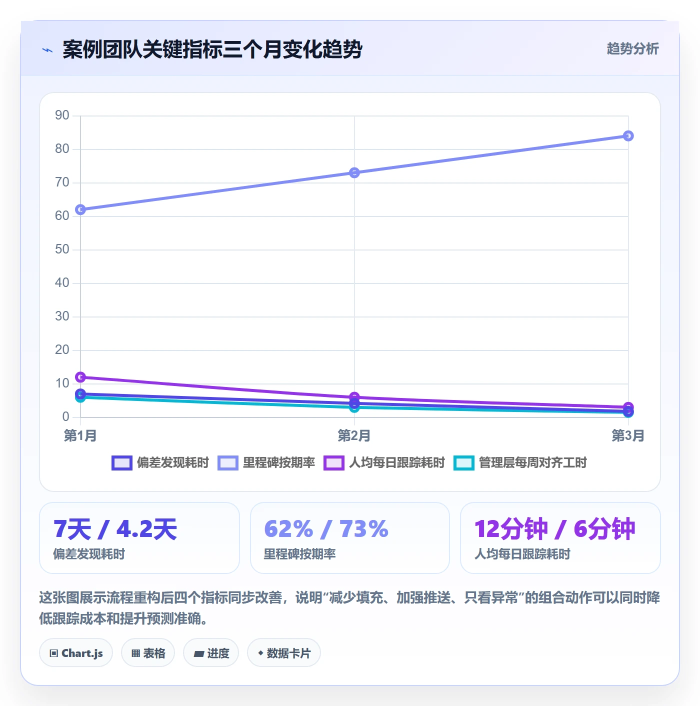 每日进展流程与规范:管理层进度跟踪数据分析关键指标