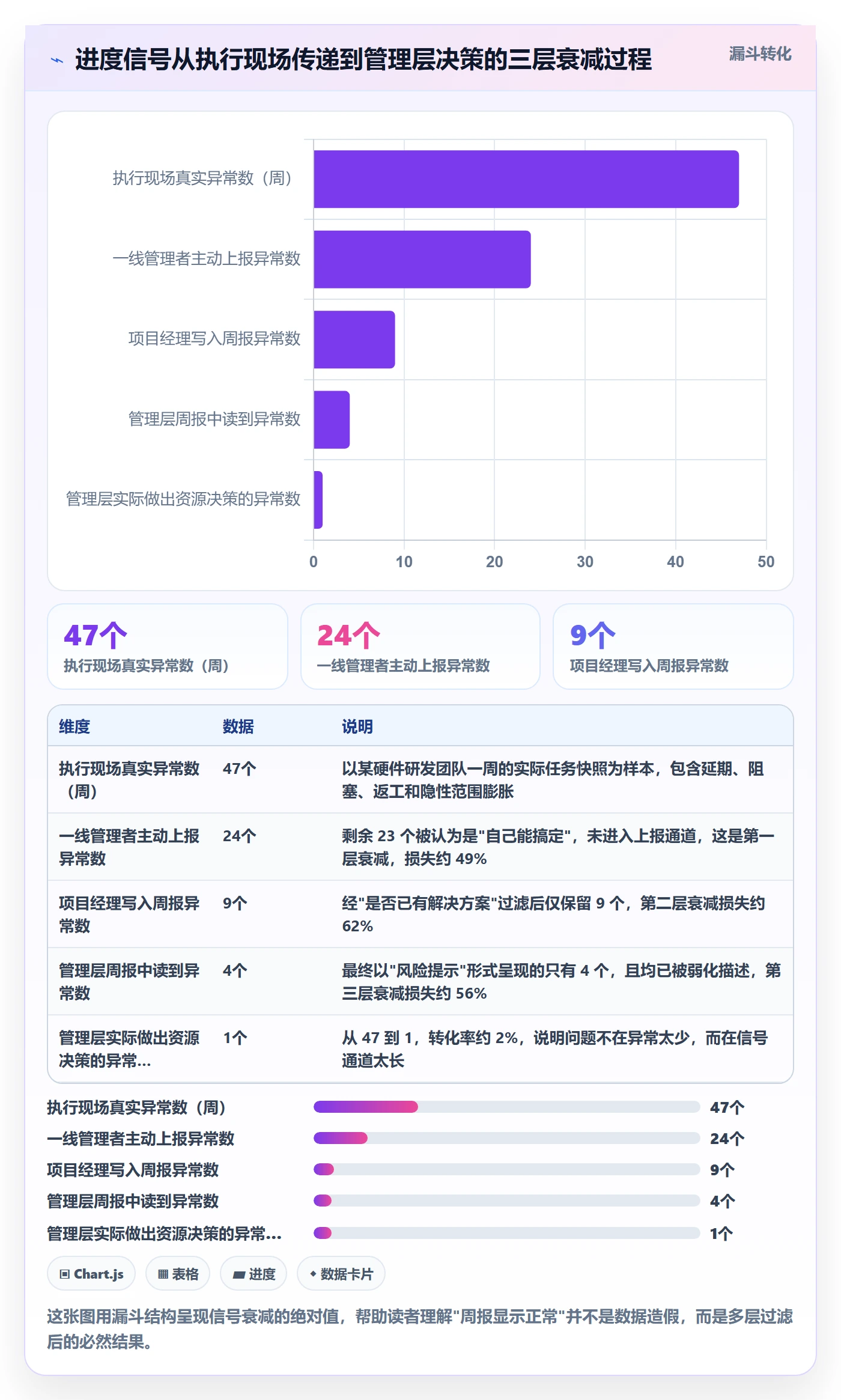 实际进度实操方法:管理层提升进度管理效率的数据分析方法与模板