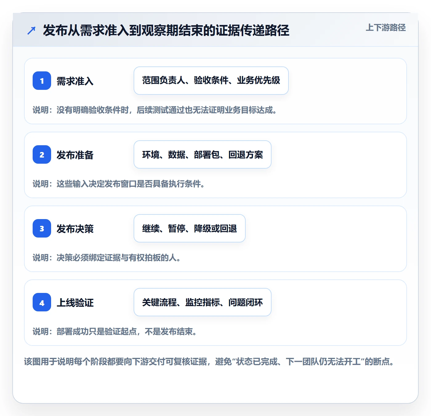 发布管理上线计划教程：PMO协同管理，避坑指南