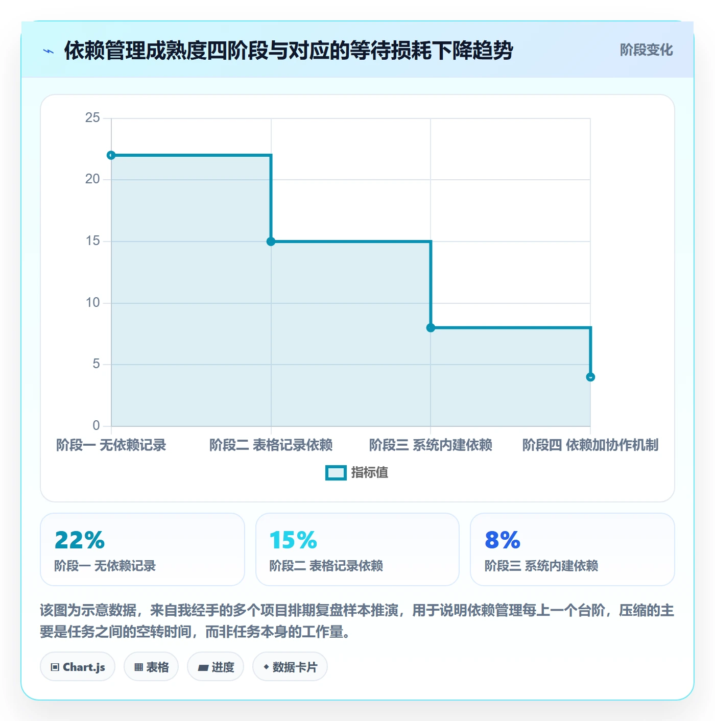 依赖关系怎么做？项目成员效率提升：任务依赖从0到1