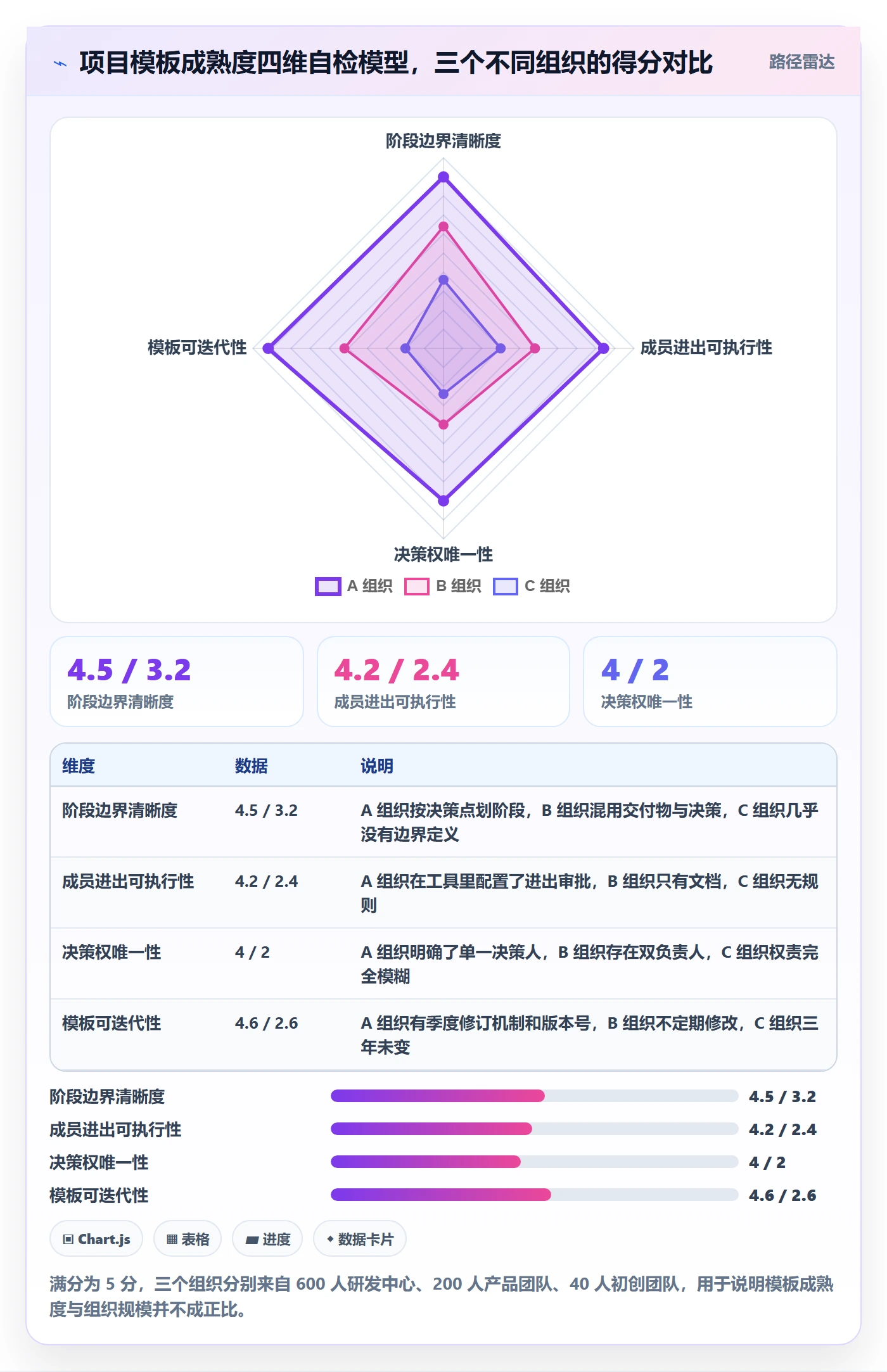 项目模板模板阶段全流程：项目成员制度设计与一文讲清
