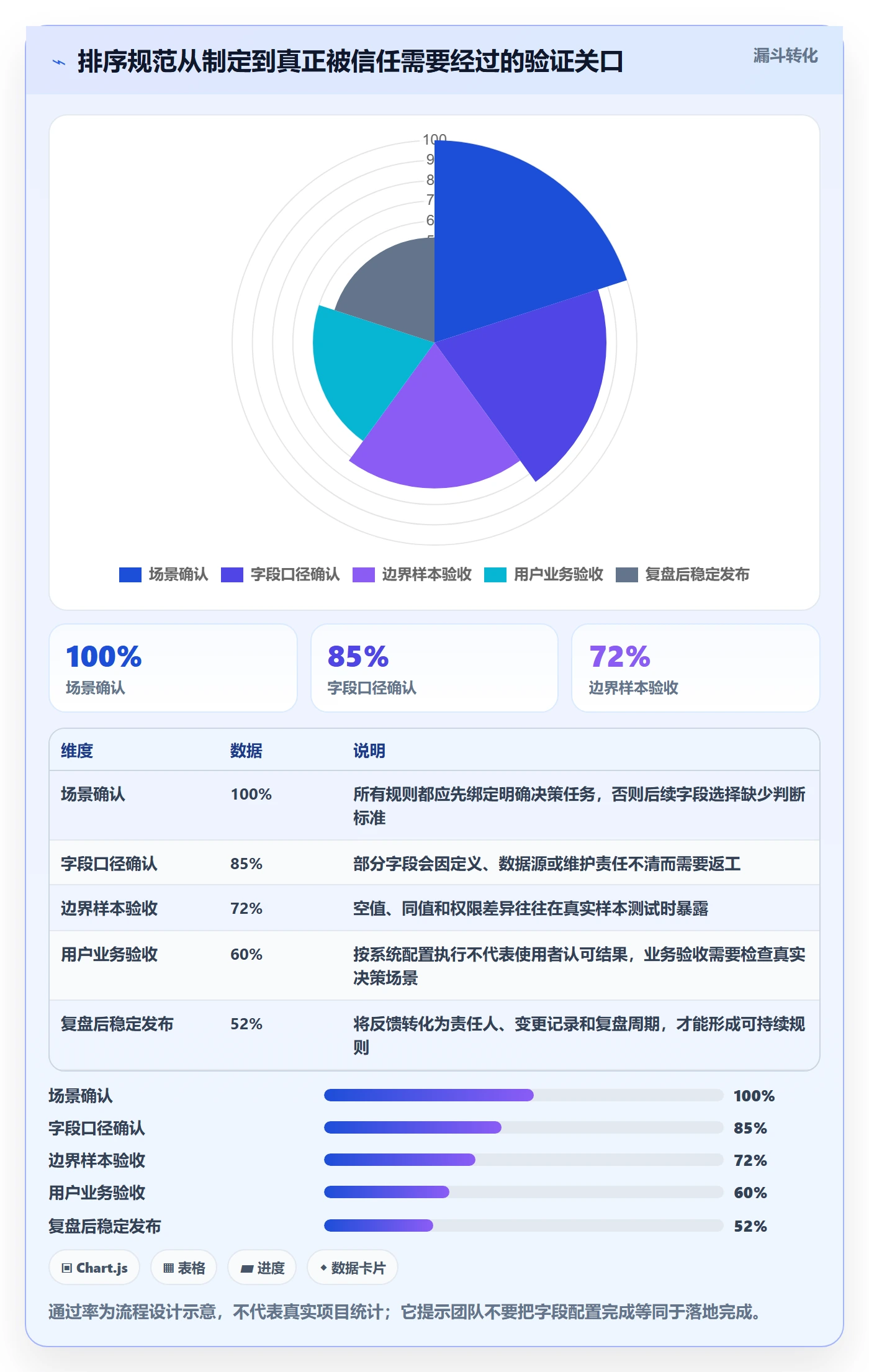 排序流程与规范：PMO列表视图落地方案关键指标