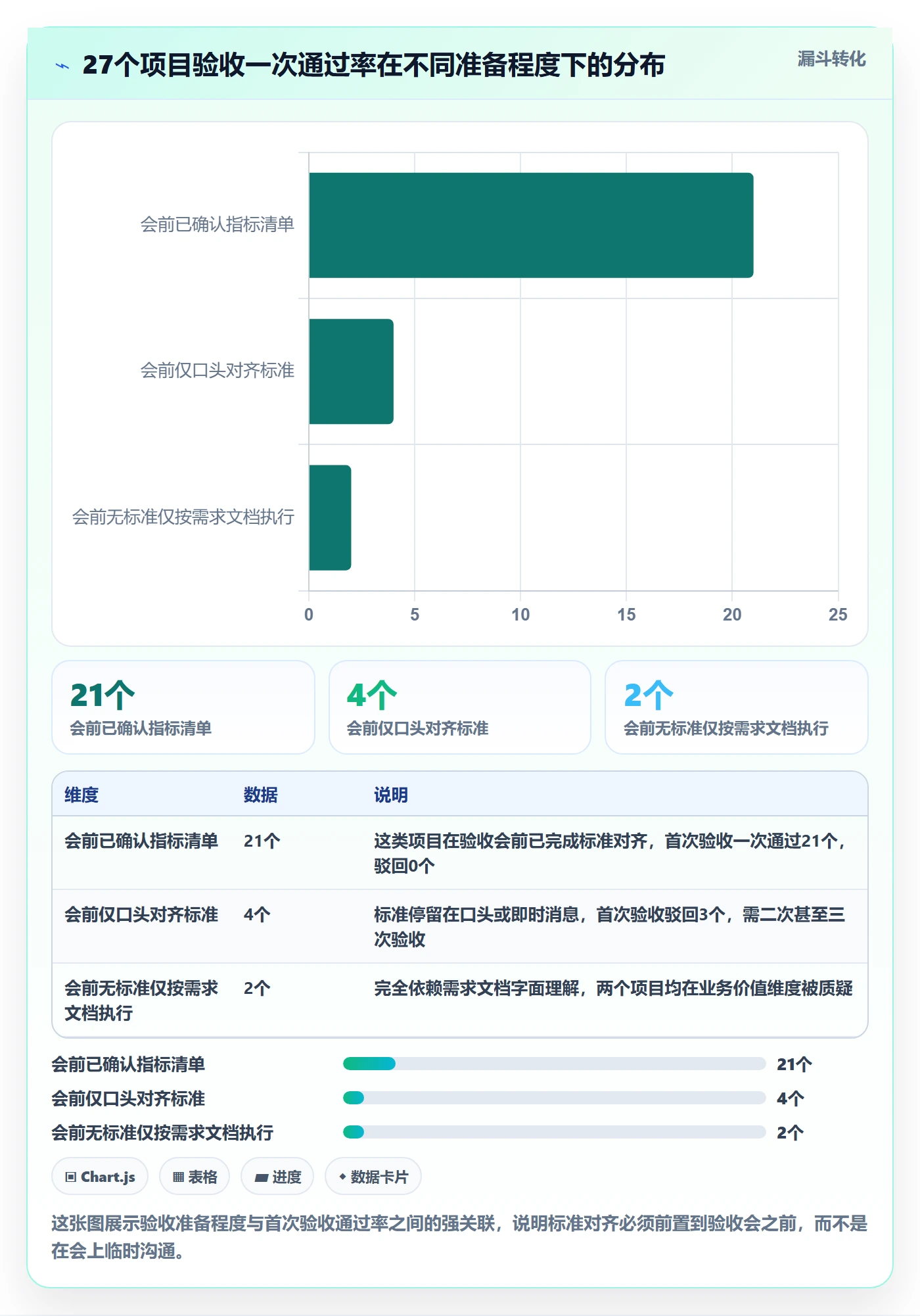 验收流程与规范：项目经理任务验收数据分析关键指标