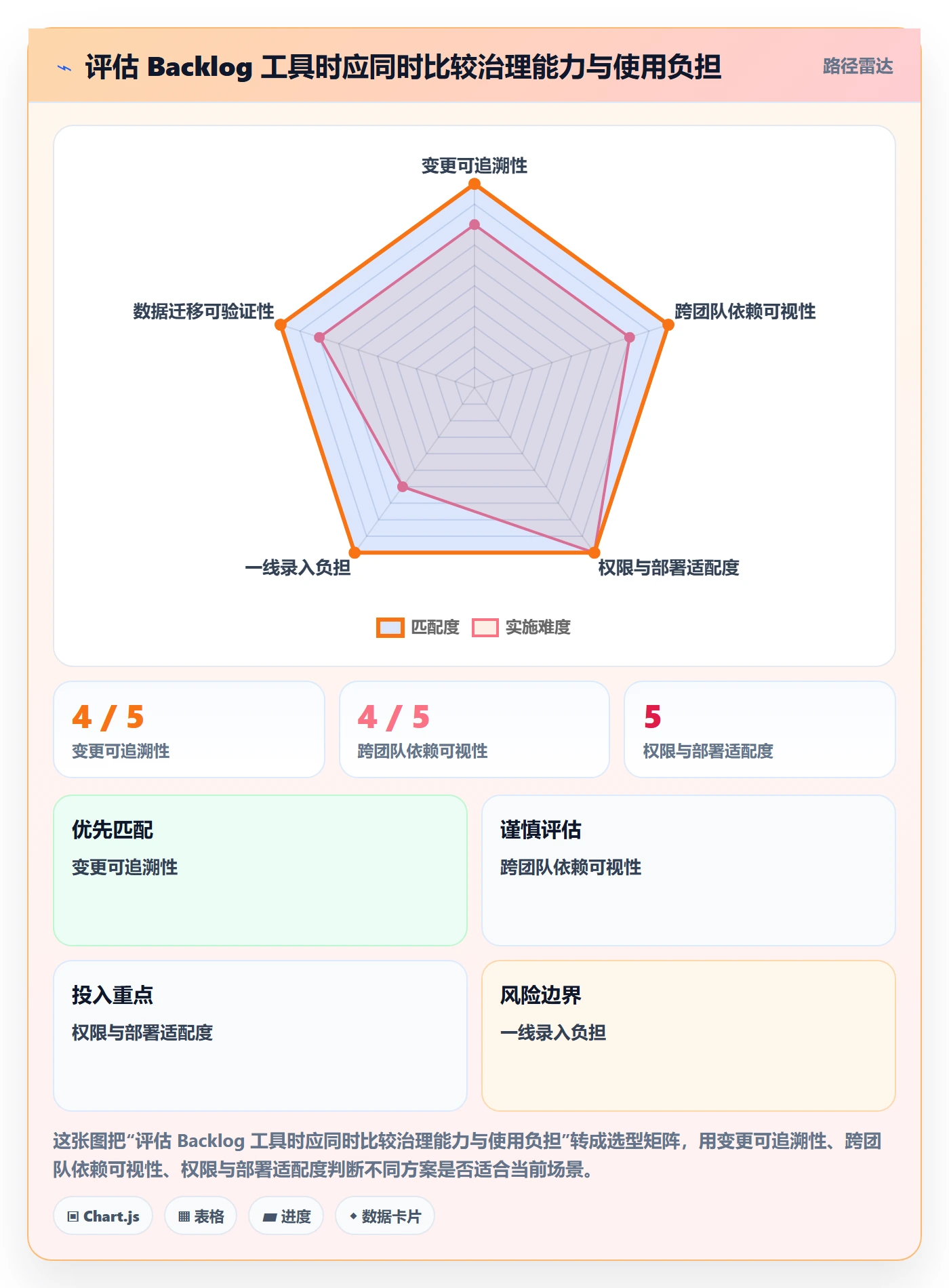 敏捷项目如何做好Backlog？PMO风险控制与操作步骤